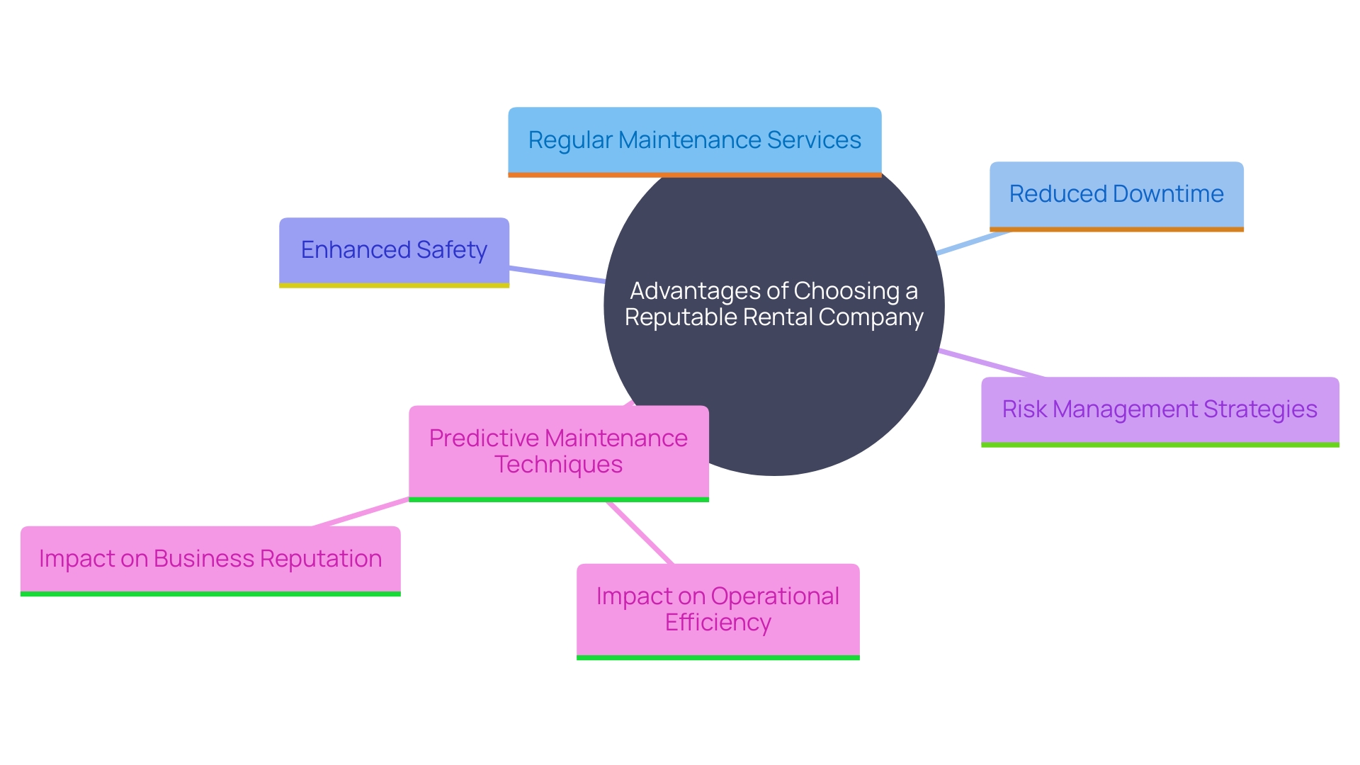 This mind map illustrates the key benefits and strategies associated with opting for a reputable rental company for machinery maintenance. It highlights the relationship between maintenance practices, operational efficiency, and business reputation.