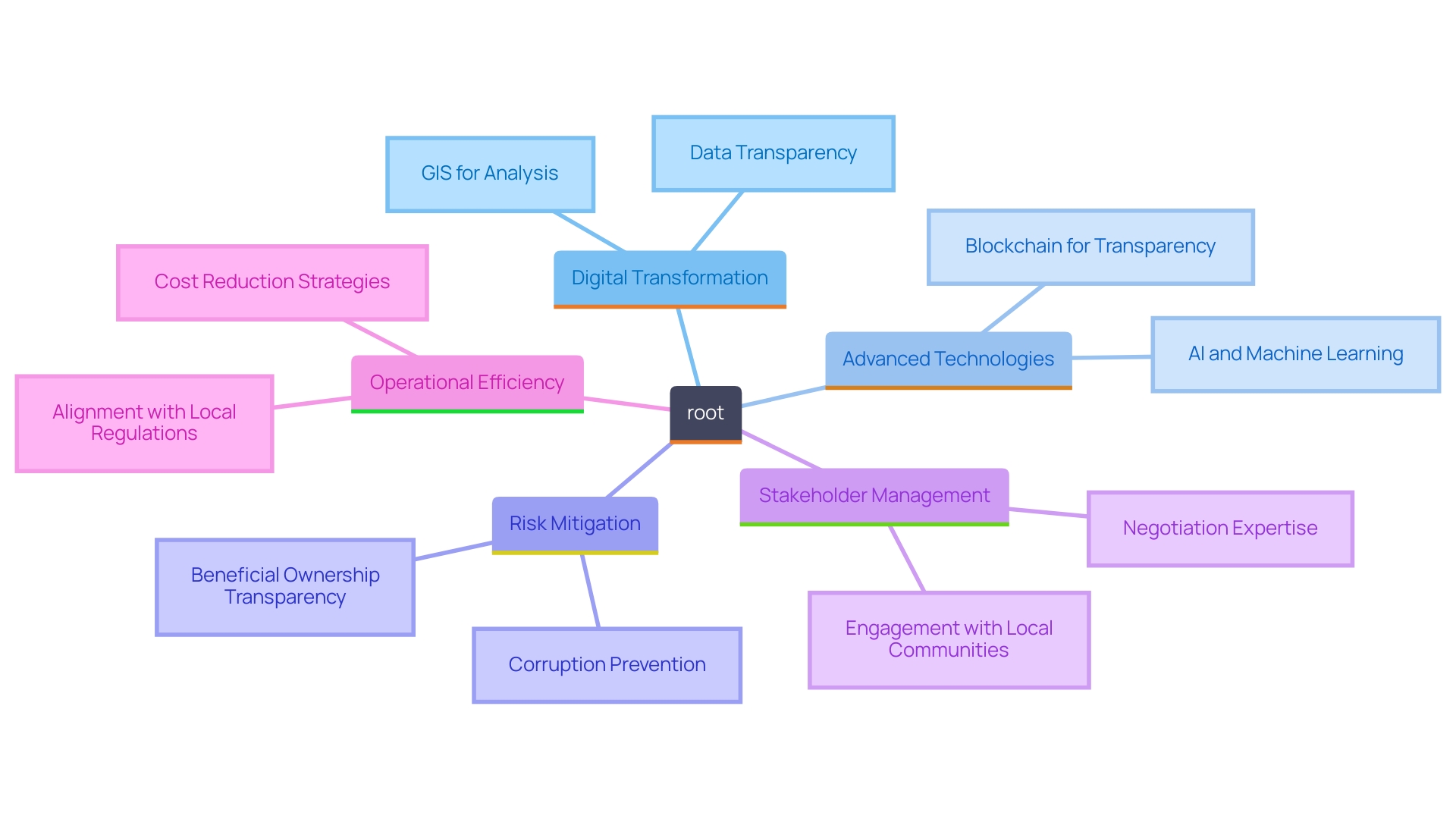 This mind map illustrates the key benefits and strategies for oil and gas firms in improving property acquisition processes through specialized terrain service providers and digital transformation.