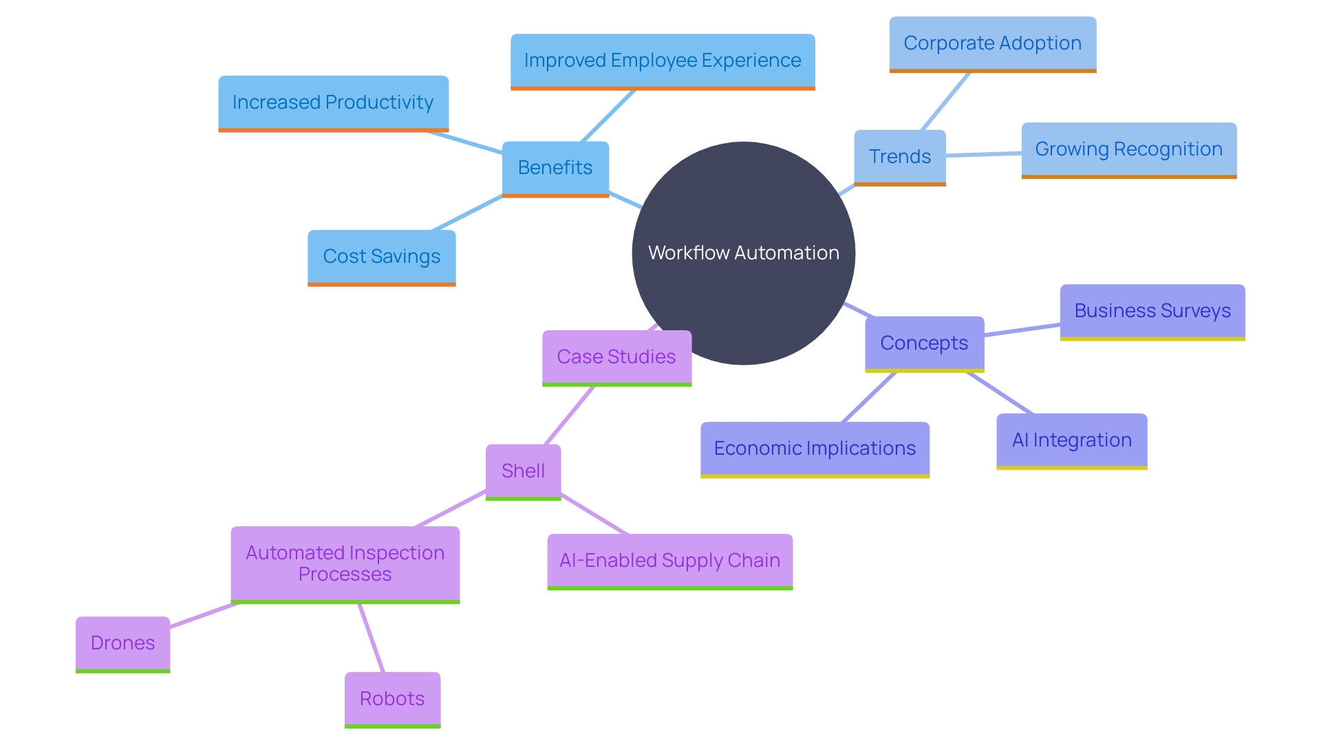 This mind map illustrates the key benefits and trends associated with automating workflows in businesses. It highlights the relationship between automation, cost savings, productivity enhancement, and workforce reallocation.