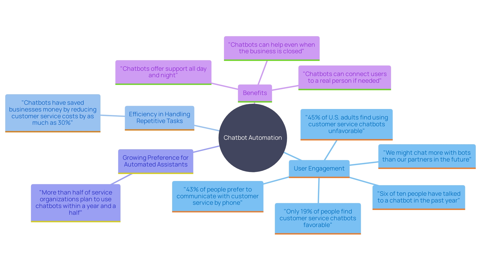 This mind map illustrates the key benefits and trends associated with chatbot automation in organizations, highlighting user engagement, operational efficiency, and shifting customer preferences.