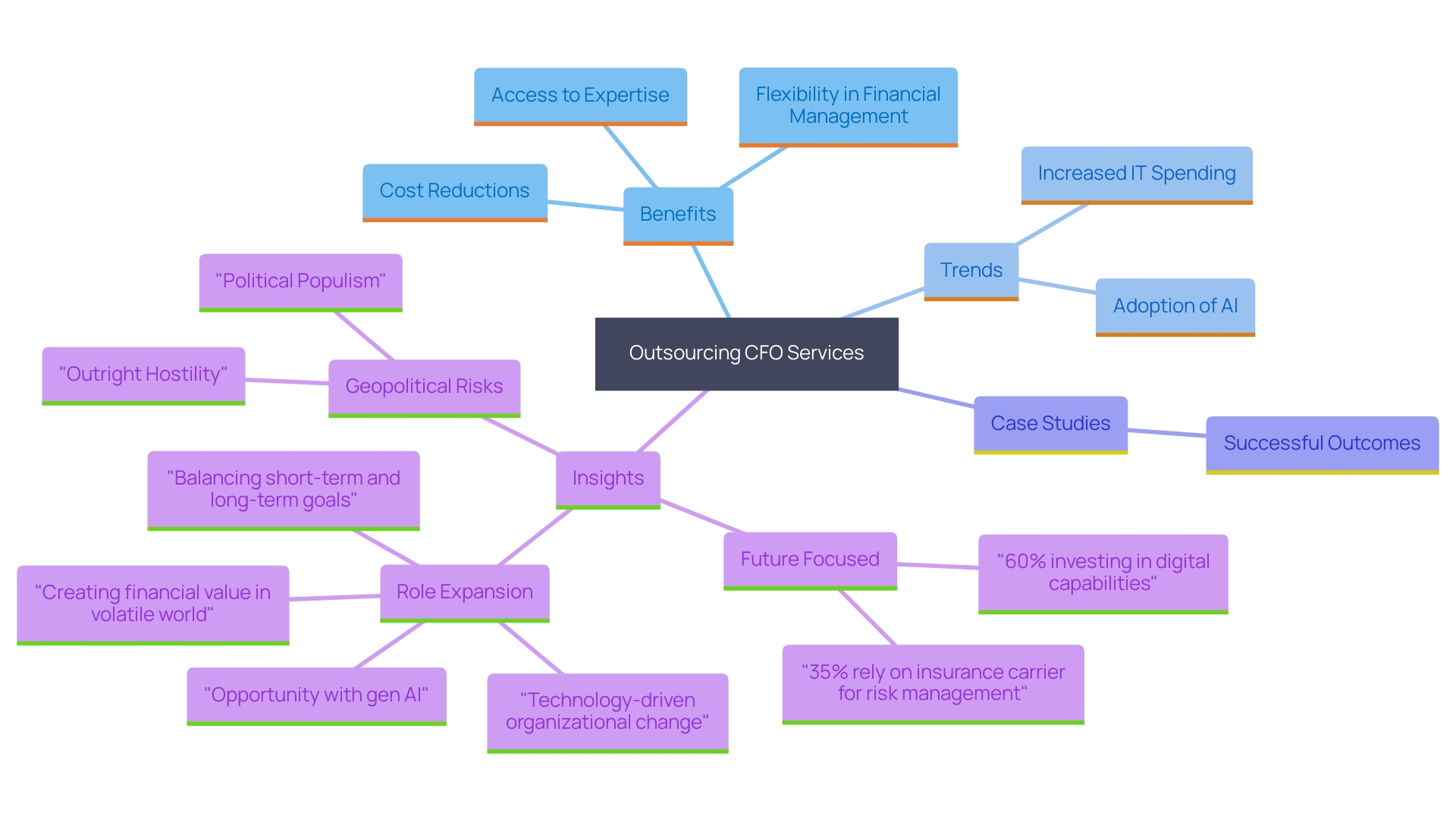 This mind map illustrates the key benefits and trends associated with outsourcing CFO services, highlighting strategic advantages, technology integration, and case study insights.