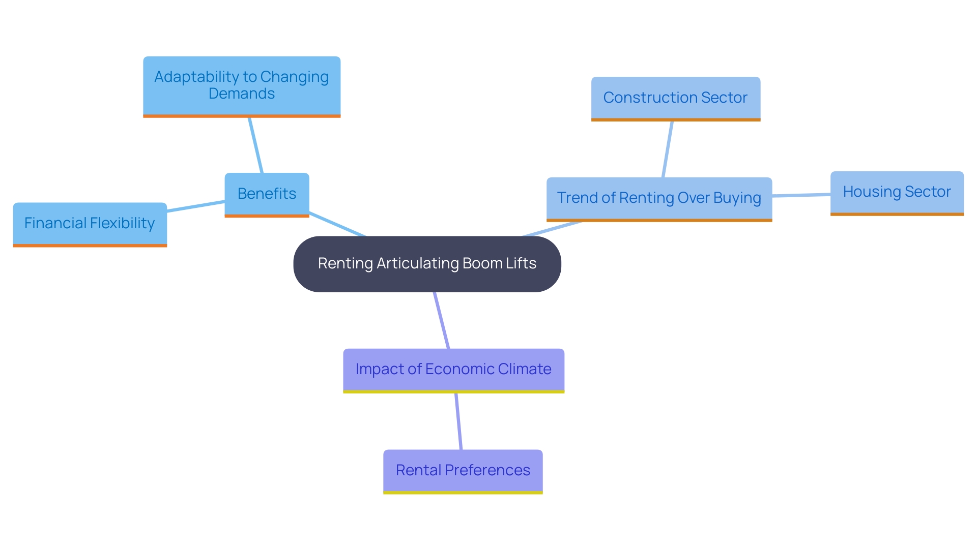 This mind map illustrates the key benefits and trends associated with renting articulating boom lifts, highlighting flexibility, cost savings, and the broader shift towards rental models across various sectors.