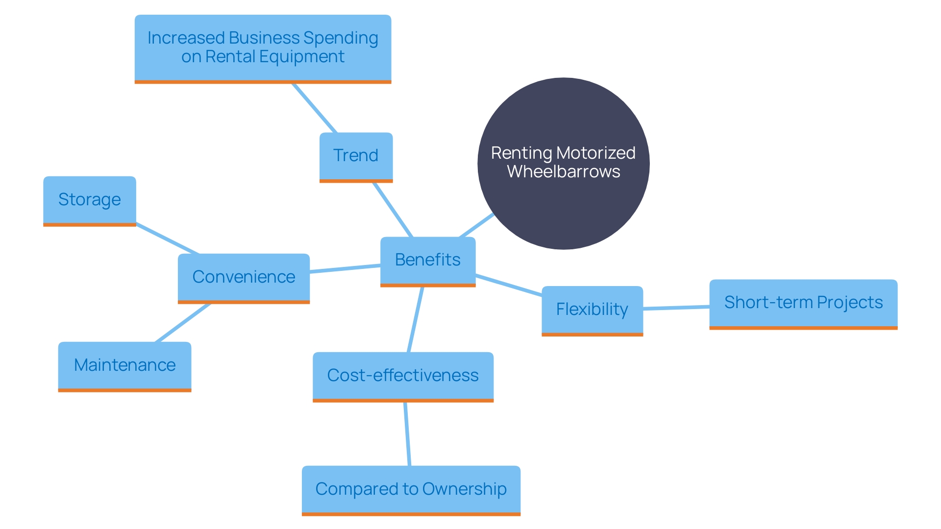 This mind map illustrates the key benefits and trends associated with renting motorized wheelbarrows for construction and landscaping projects. It highlights flexibility, cost efficiency, convenience, and the growing acceptance of rental solutions across various sectors.