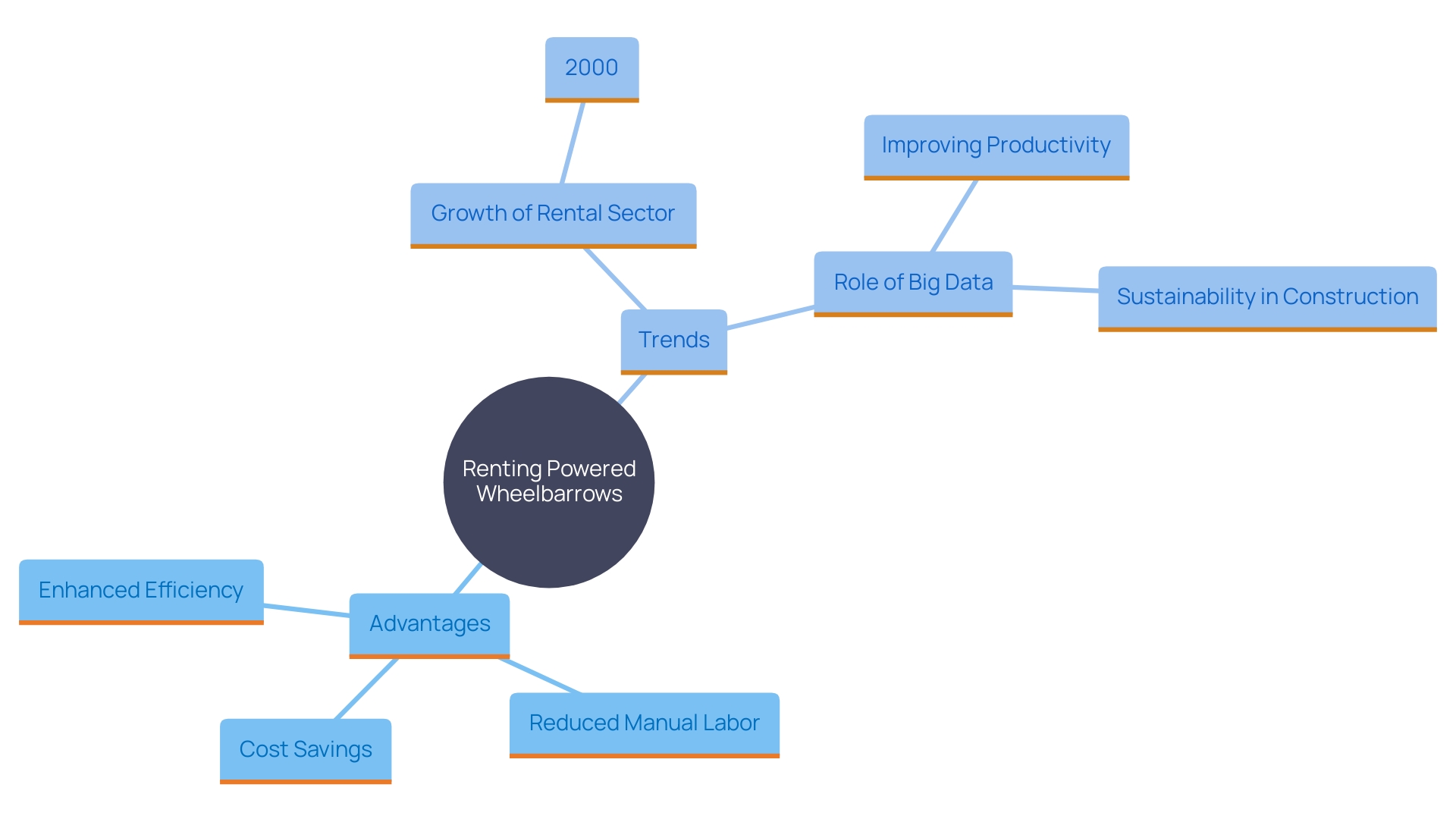 This mind map illustrates the key benefits and trends associated with renting powered wheelbarrows in the construction and landscaping sectors. It highlights the advantages of efficiency, cost-effectiveness, sustainability, and the impact of Big Data on rental services.