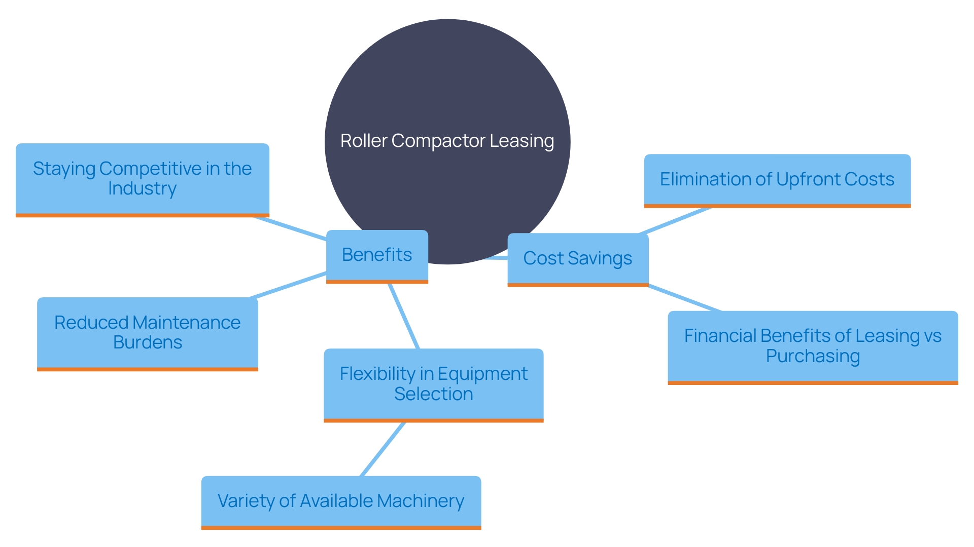 This mind map illustrates the key benefits of choosing roller compactor leases for construction businesses, highlighting affordability, adaptability, and sustainability.