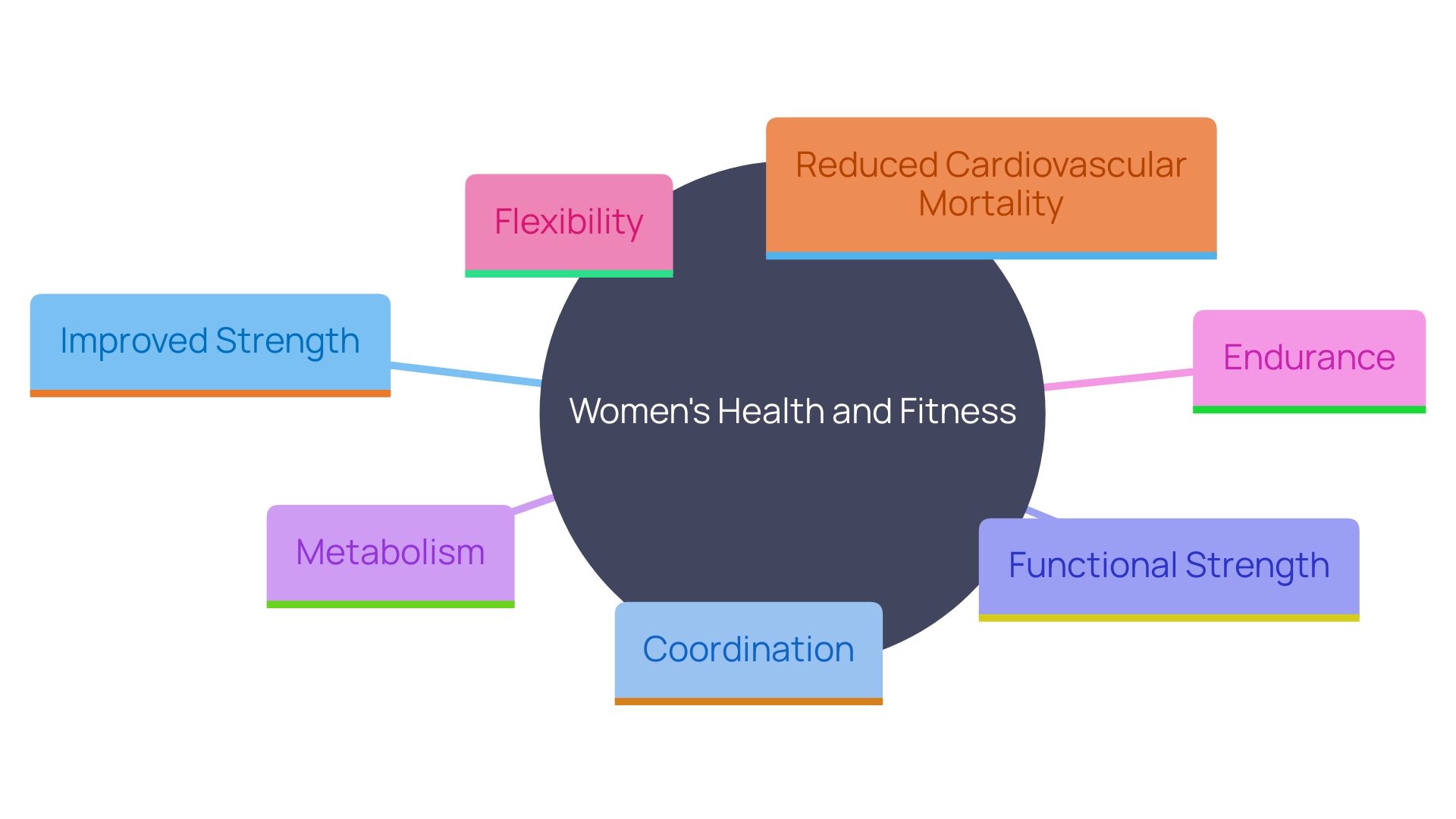 This mind map illustrates the key benefits of comprehensive exercise routines for women, focusing on resistance training and its impact on health, strength, and longevity.