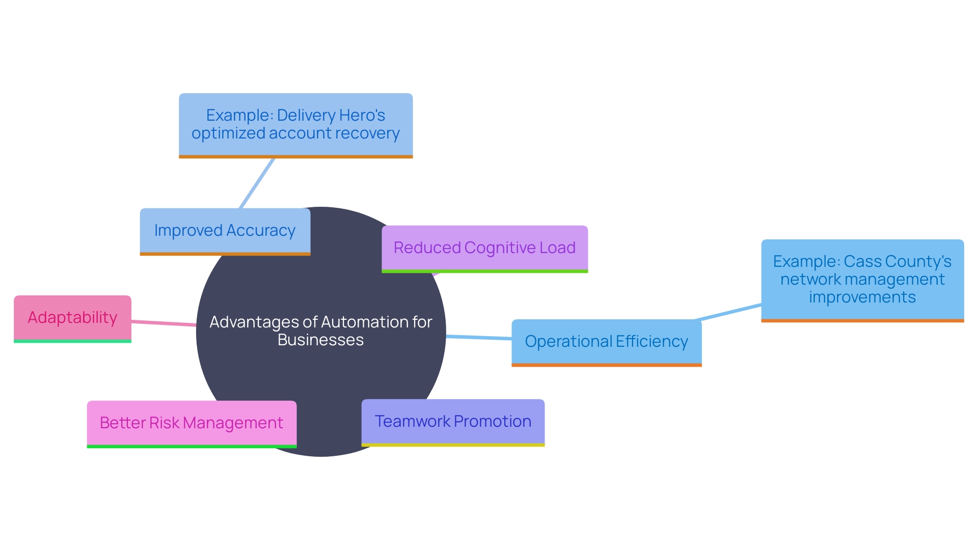 This mind map illustrates the key benefits of establishing an automated framework in contemporary businesses, highlighting examples from Cass County and Delivery Hero.