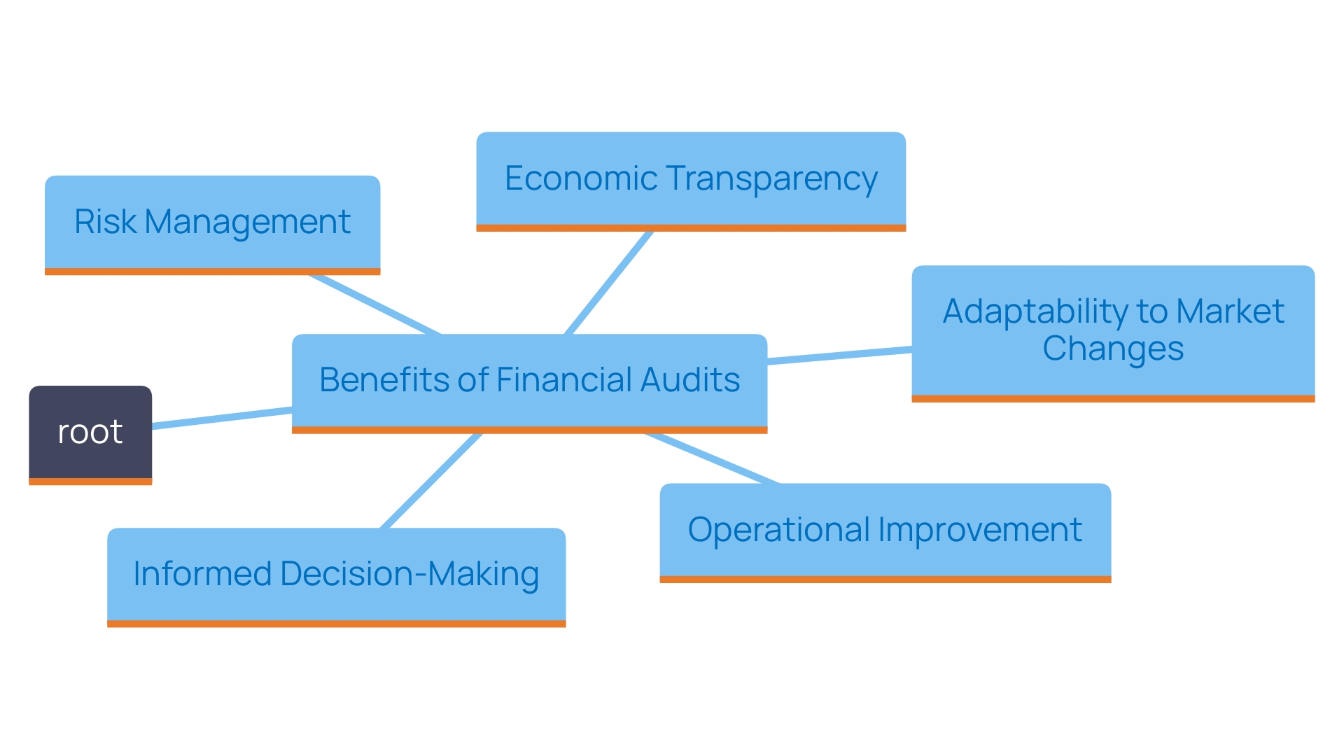 This mind map illustrates the key benefits of financial audits for organizations, showcasing how each benefit contributes to operational effectiveness and stakeholder trust.