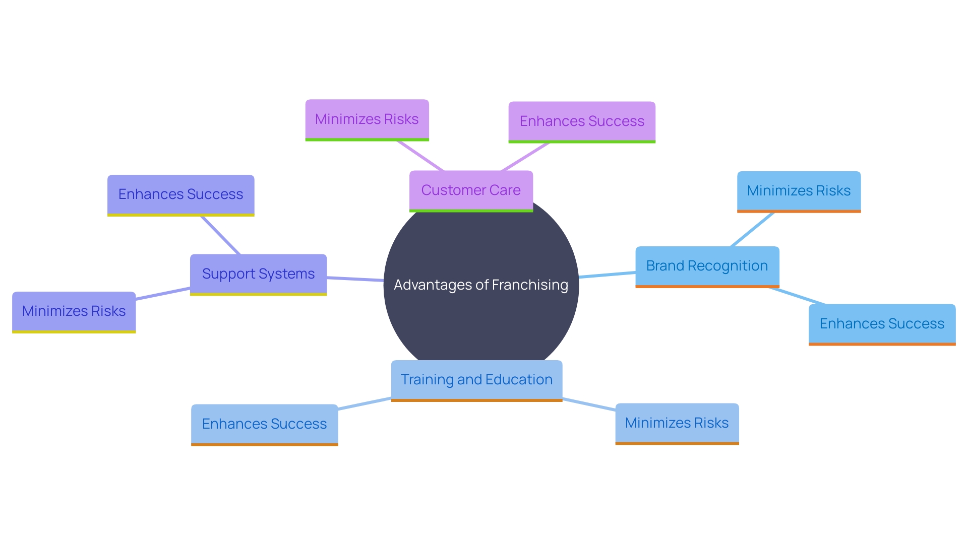 This mind map illustrates the key benefits of franchising for new entrepreneurs, highlighting the interconnected aspects that contribute to their success.