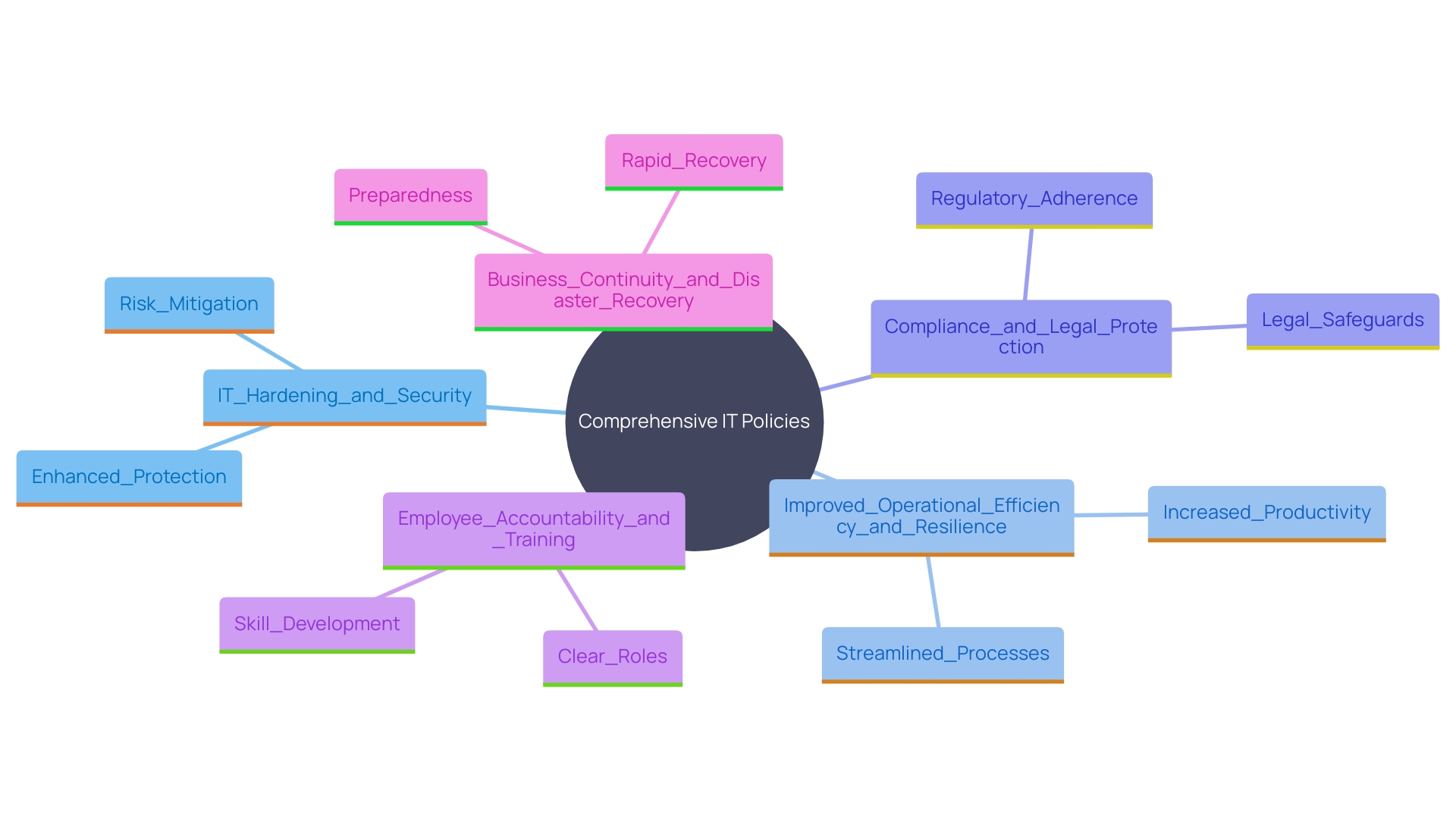 This mind map illustrates the key benefits of implementing comprehensive IT policies for businesses and government institutions, showcasing the interconnections between various aspects such as security, efficiency, compliance, training, and disaster recovery.