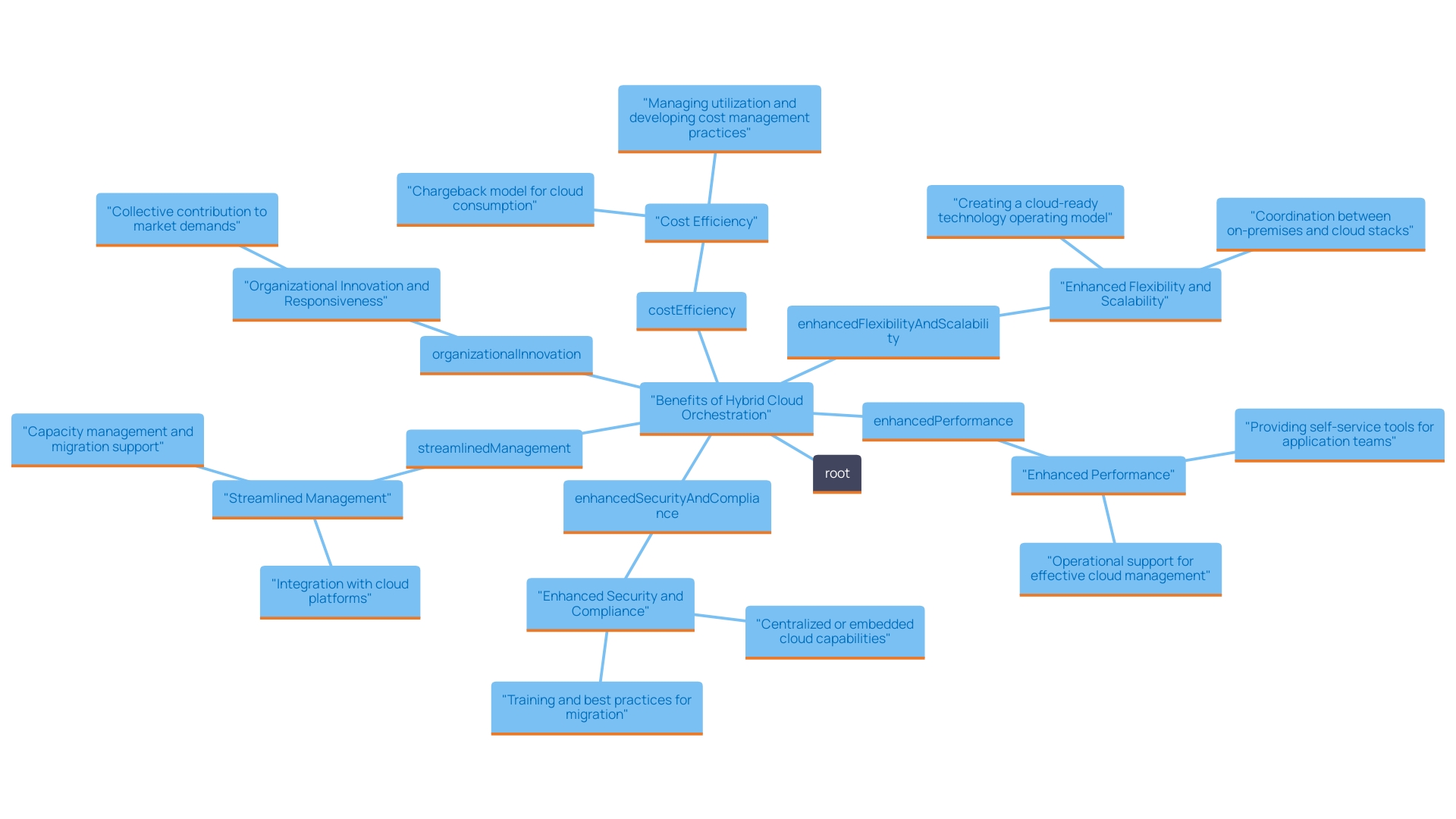 This mind map illustrates the key benefits of implementing hybrid cloud orchestration. Each branch represents a distinct advantage, highlighting the interconnectedness of cost efficiency, flexibility, performance, security, and management.