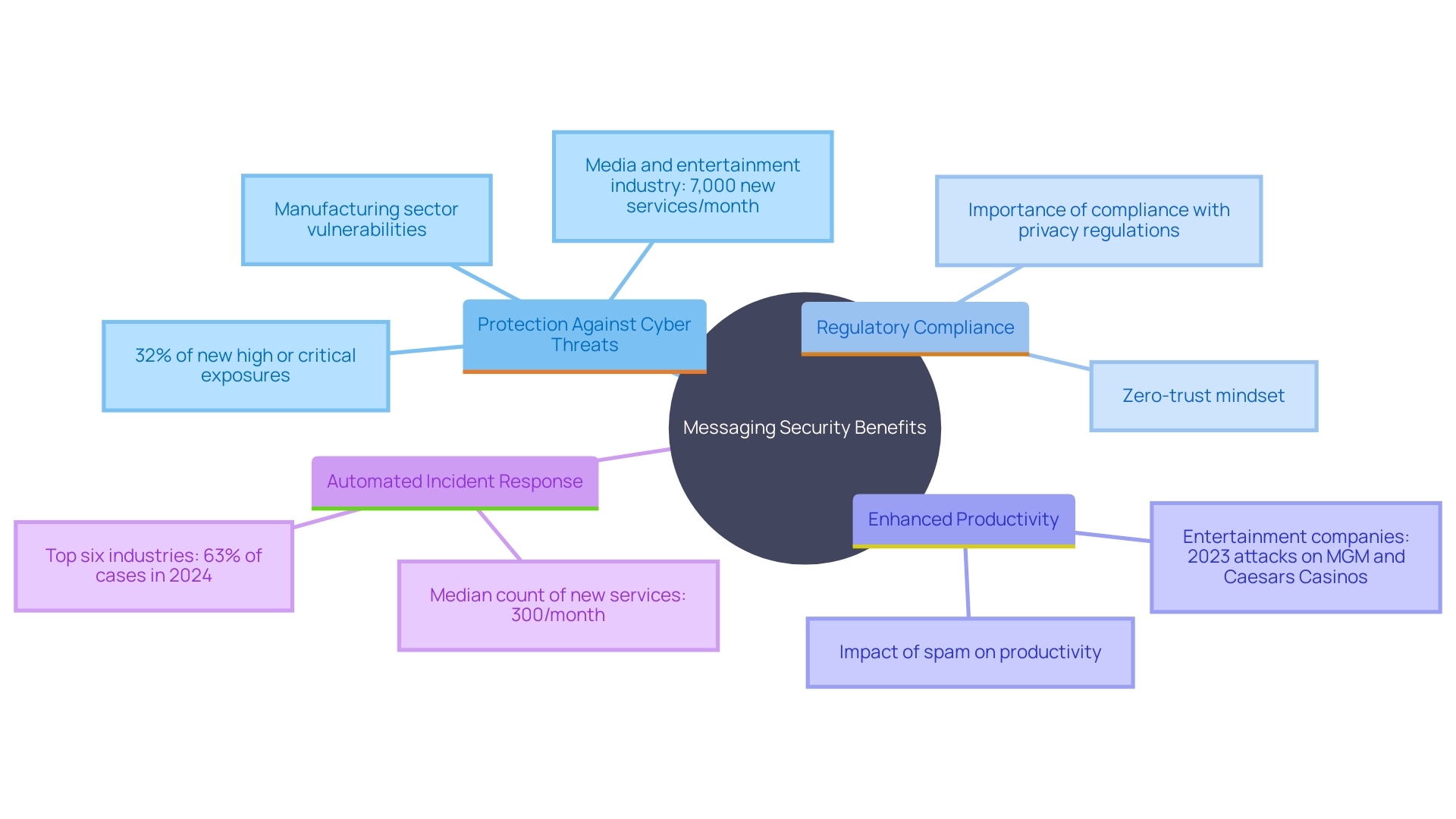 This mind map illustrates the key benefits of implementing robust messaging security services for organizations, highlighting aspects such as enhanced protection, compliance, productivity, and automated incident response.