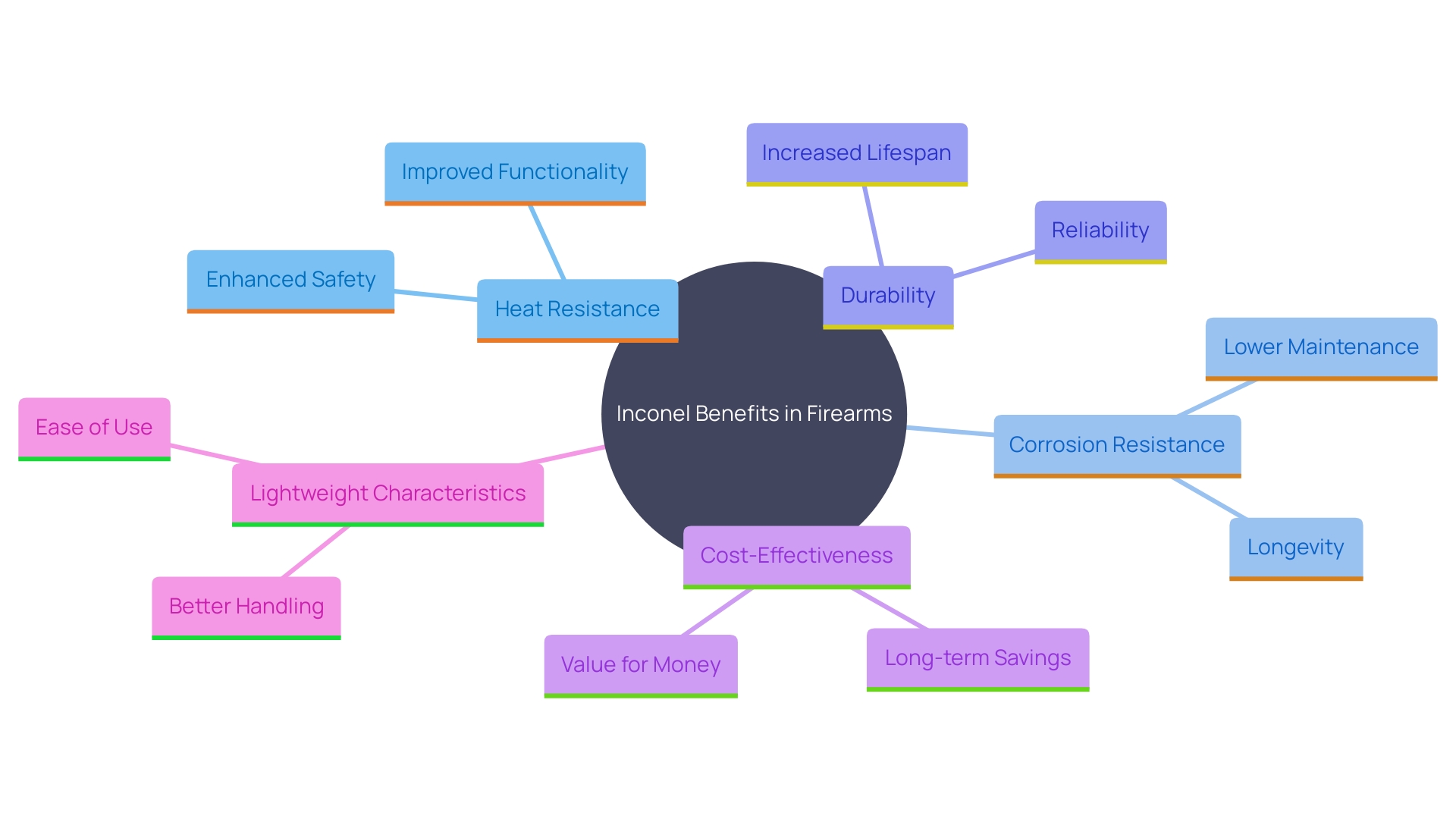 This mind map illustrates the key benefits of Inconel devices in firearms, highlighting their unique properties and advantages for users.