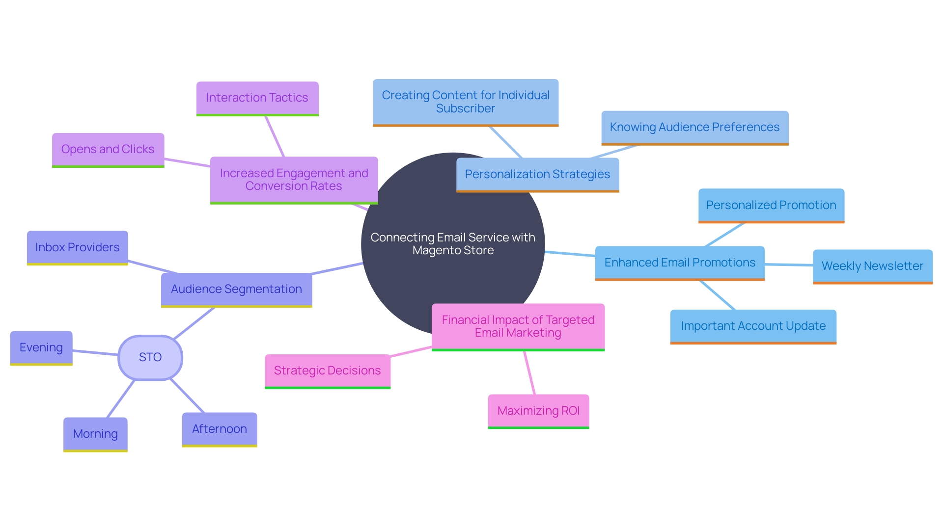 This mind map illustrates the key benefits of integrating an email service with a Magento store, highlighting the connections between email marketing strategies, audience engagement, and overall business impact.