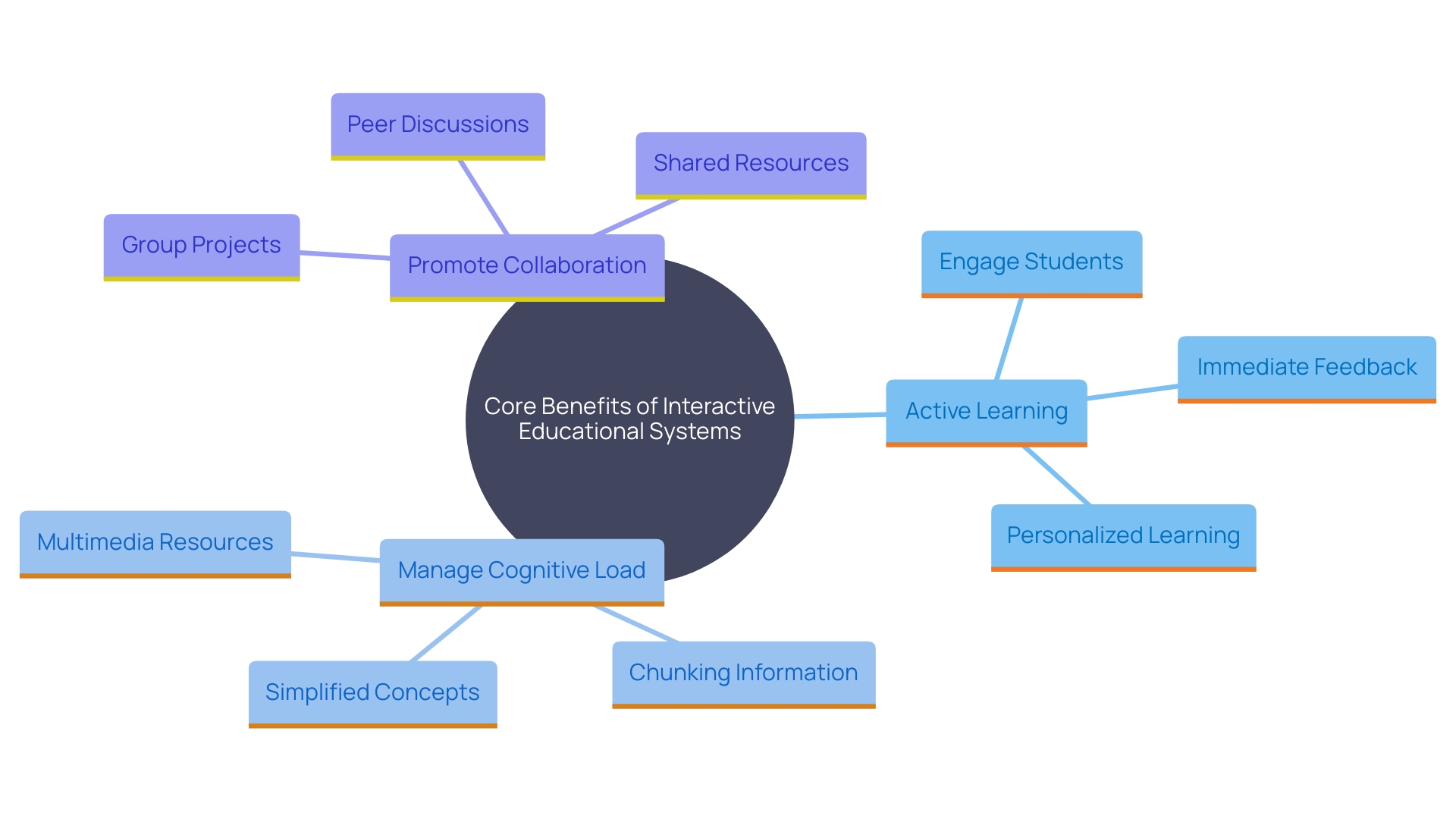 This mind map illustrates the key benefits of integrating interactive systems into education, highlighting aspects such as active participation, cognitive load management, and collaboration.