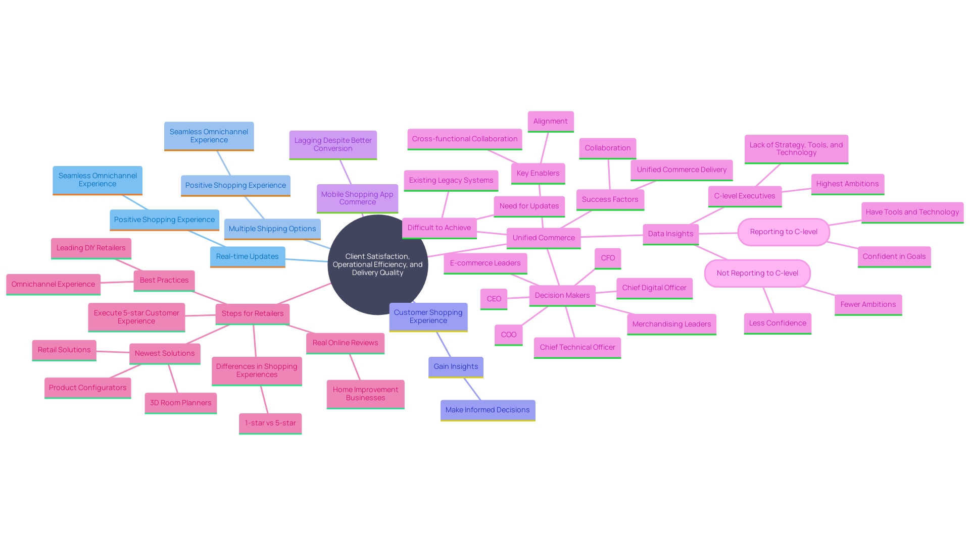 This mind map illustrates the key benefits of integrating ShipStation with Magento, focusing on client satisfaction and operational efficiency. It highlights the relationship between real-time updates, customer trust, and the importance of delivery quality in the shopping experience.