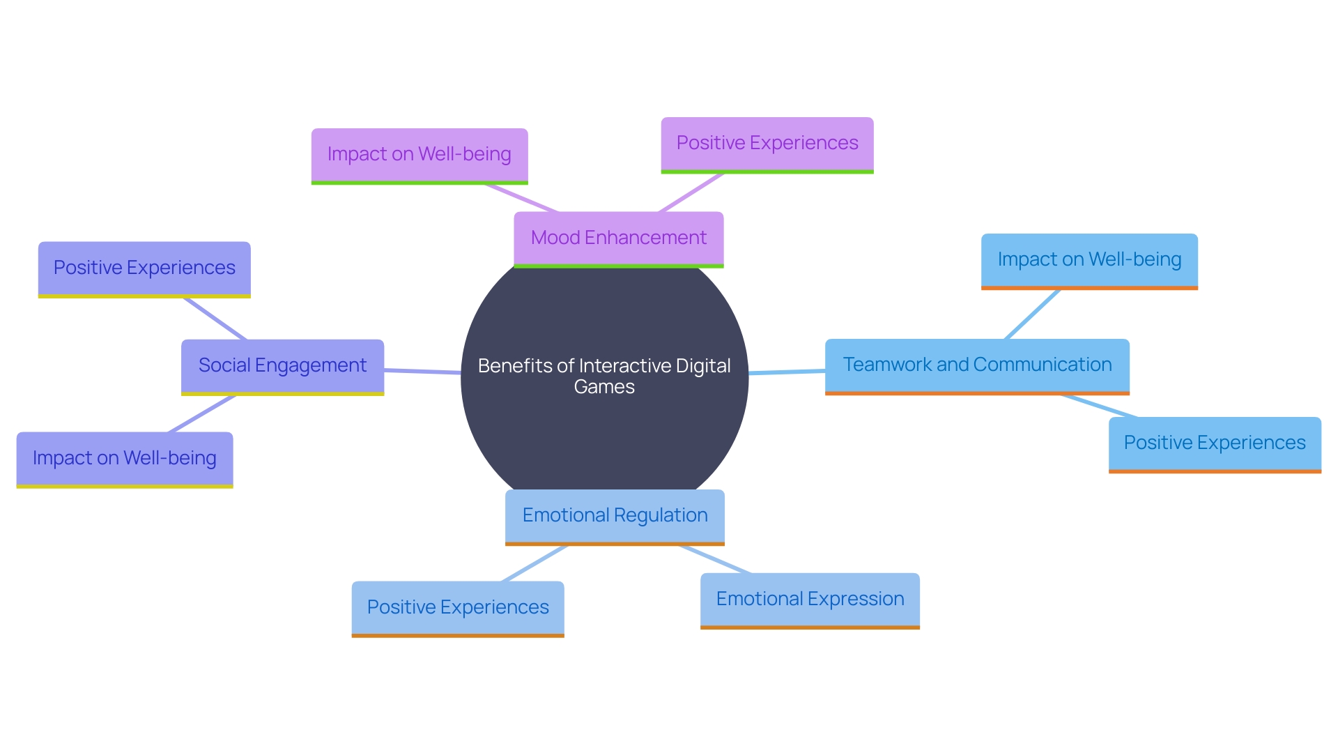 This mind map illustrates the key benefits of interactive digital games for young individuals, highlighting aspects such as teamwork, emotional regulation, and mood enhancement.