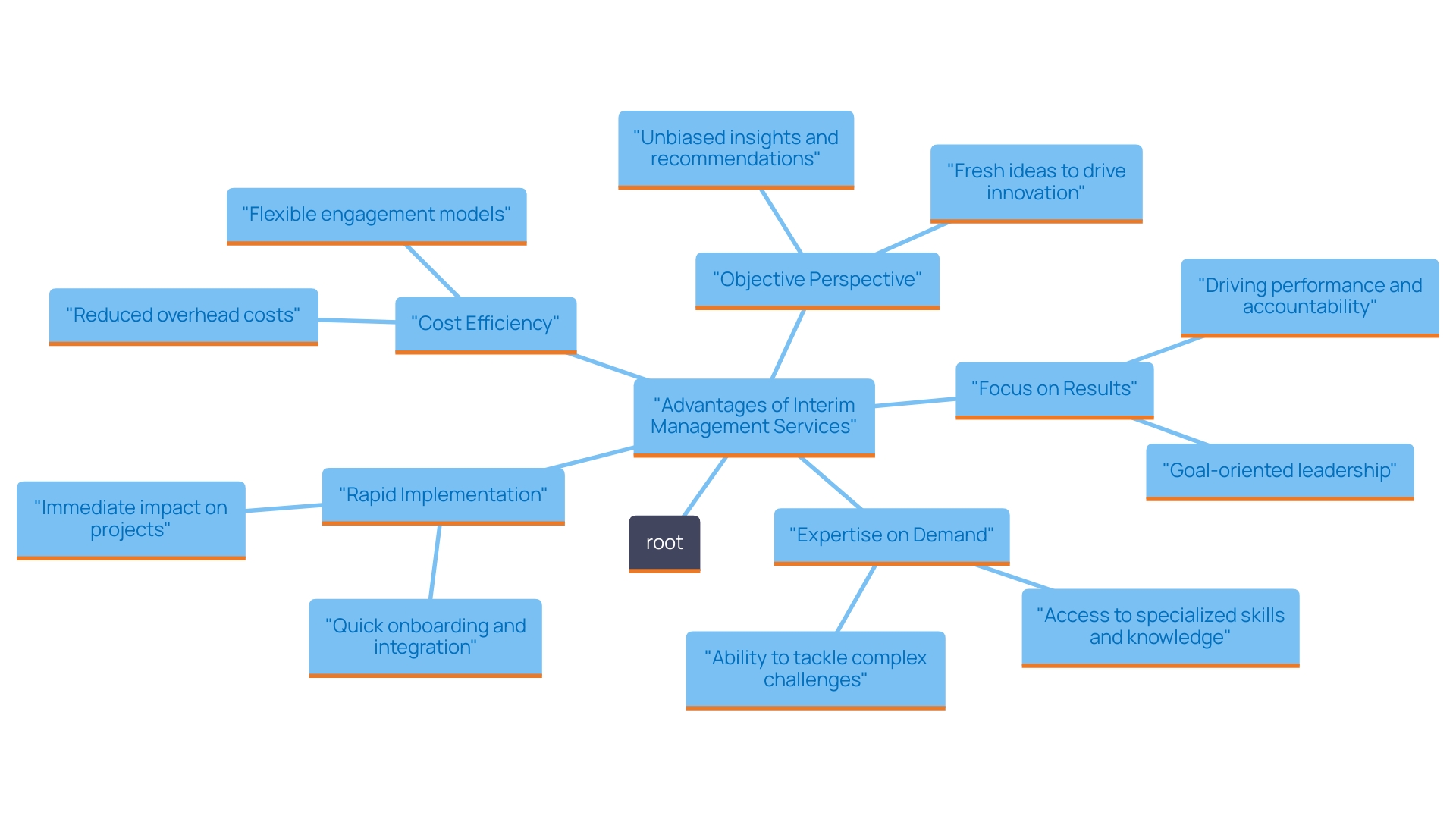 This mind map illustrates the key benefits of interim management services for organizations facing challenges or transitions. Each branch represents a distinct advantage that interim leaders bring, emphasizing their role in enhancing organizational performance during critical times.