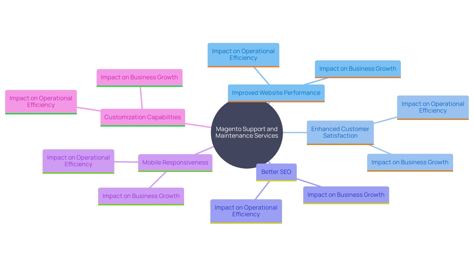 This mind map illustrates the key benefits of investing in Magento Support and Maintenance Services, showcasing how each advantage contributes to improved e-commerce operations.