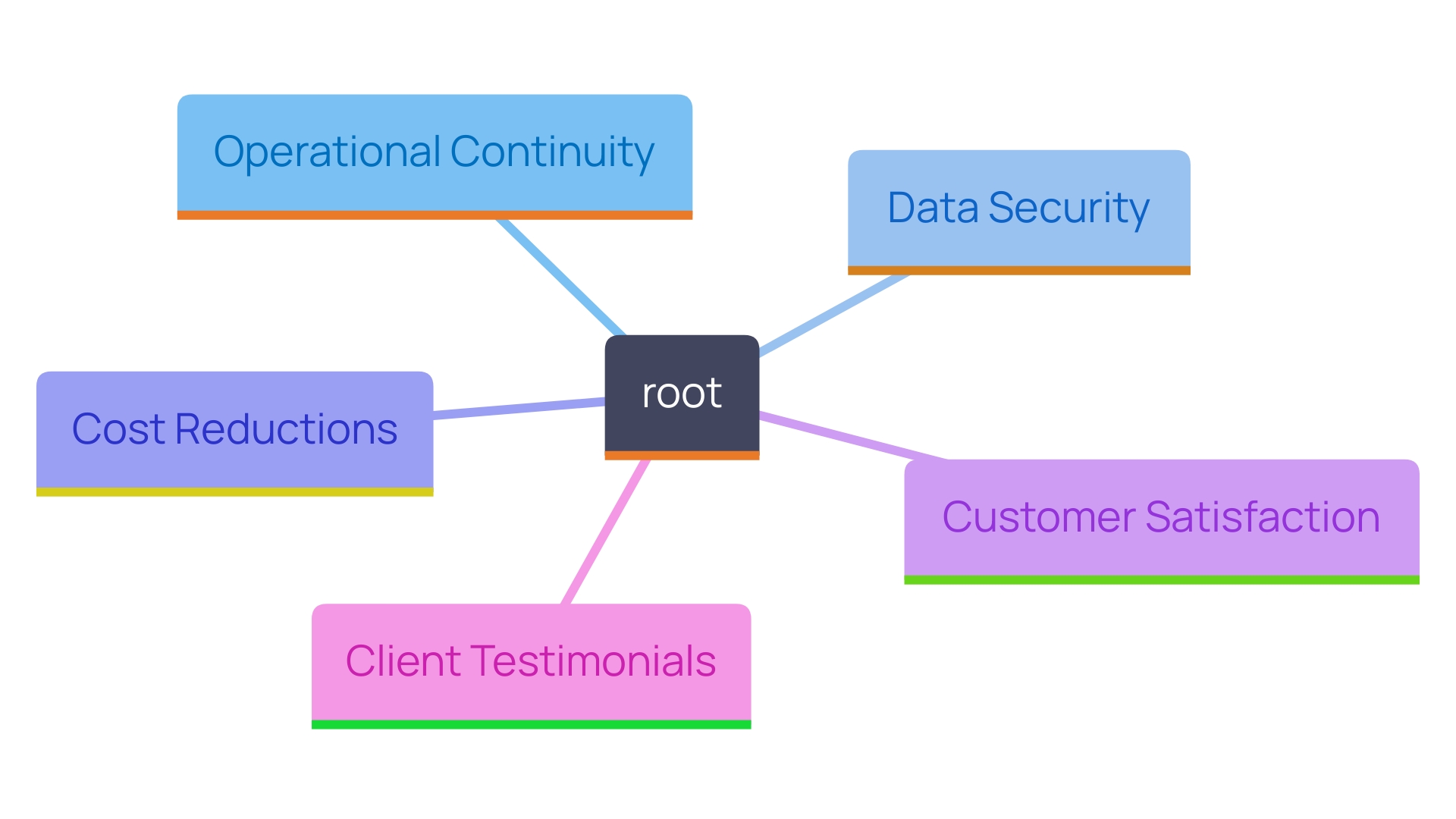 This mind map illustrates the key benefits of IT infrastructure support systems for organizations. Each branch represents a significant advantage, showcasing how these systems contribute to operational continuity, data security, cost reduction, client satisfaction, and overall effectiveness.