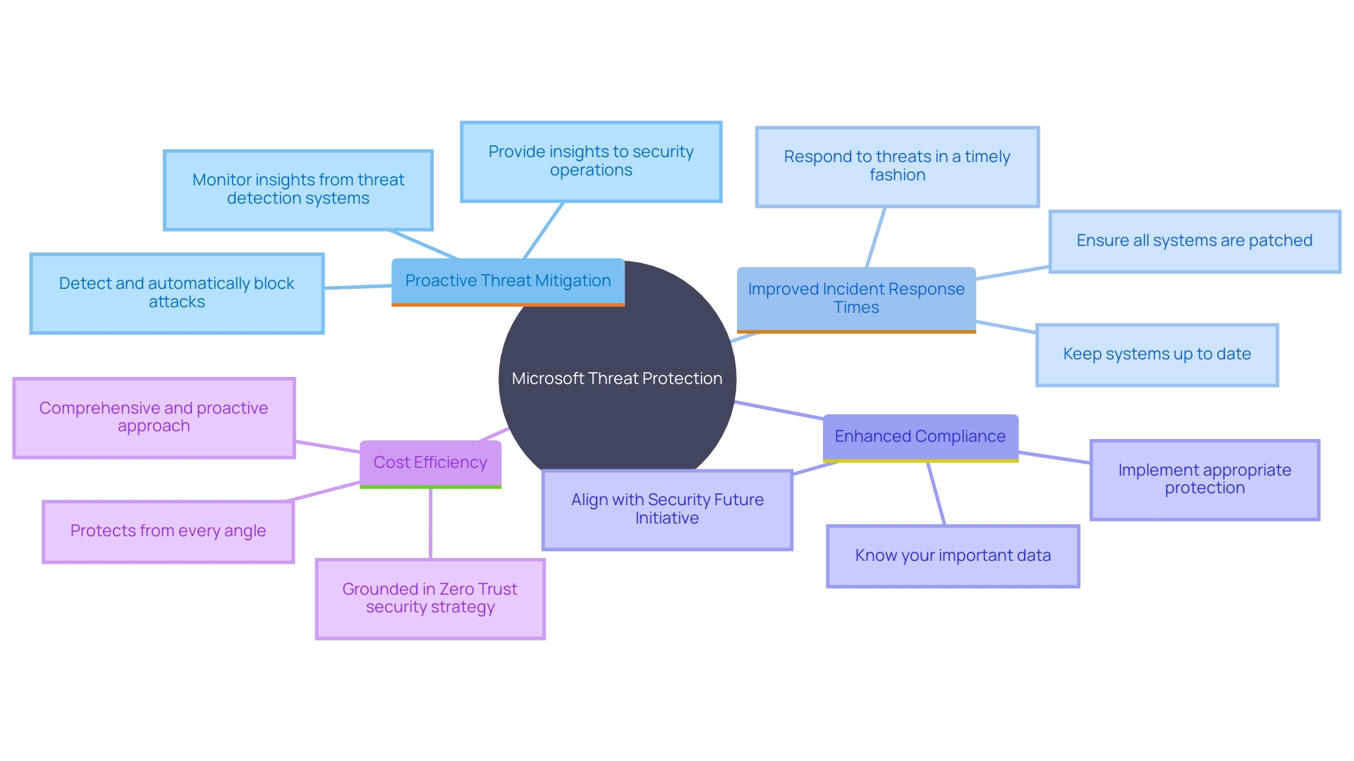 This mind map illustrates the key benefits of Microsoft Threat Protection for organizations, showcasing how each benefit contributes to a stronger cybersecurity posture.