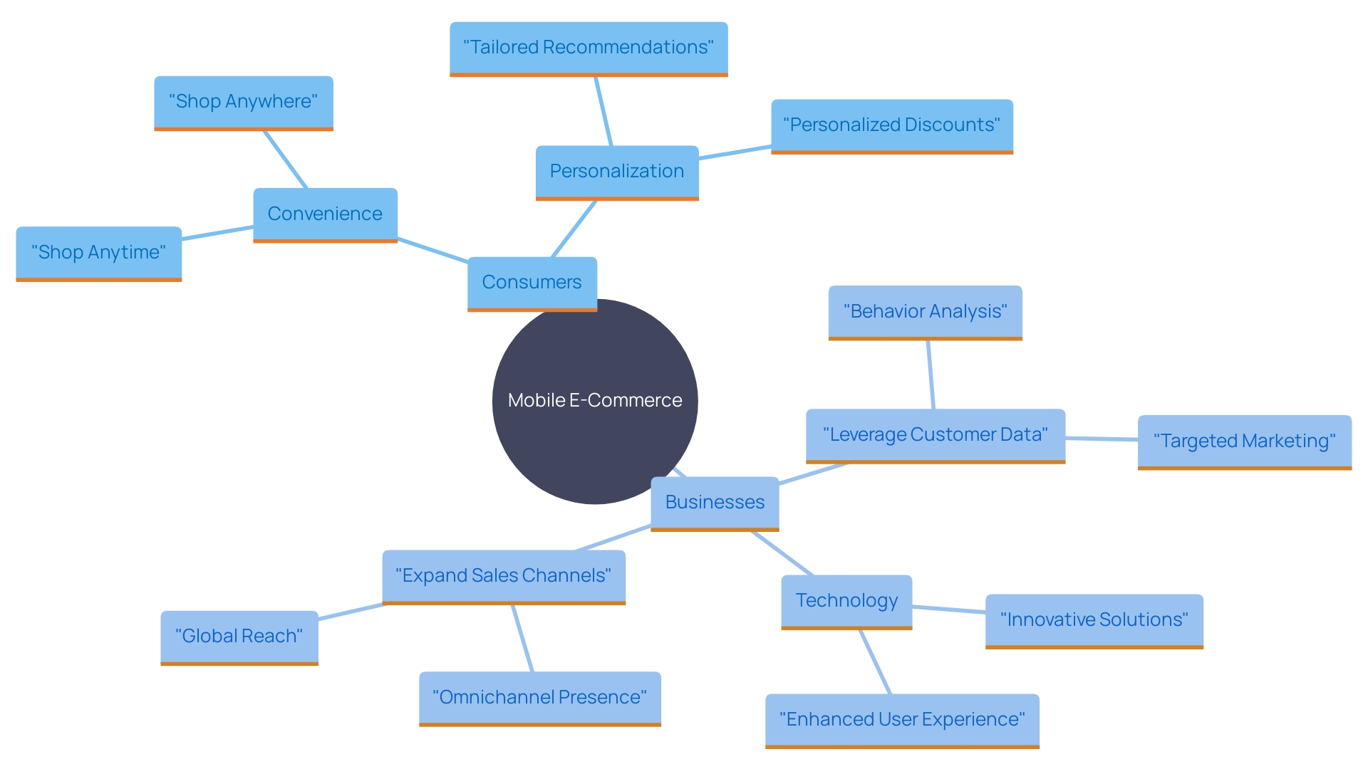 This mind map illustrates the key benefits of Mobile E-Commerce for consumers and businesses, highlighting convenience, personalized experiences, and innovative retail strategies.