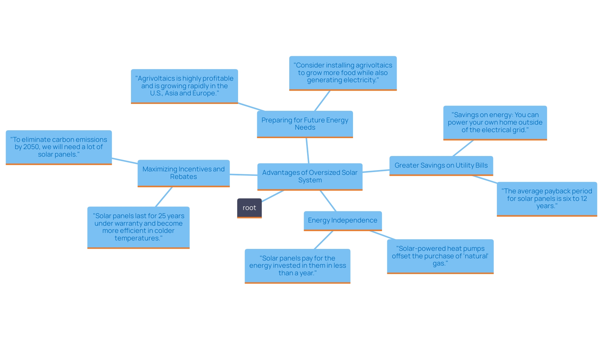 This mind map illustrates the key benefits of oversizing a solar system for homeowners, highlighting future-proofing, savings, energy independence, and incentives.