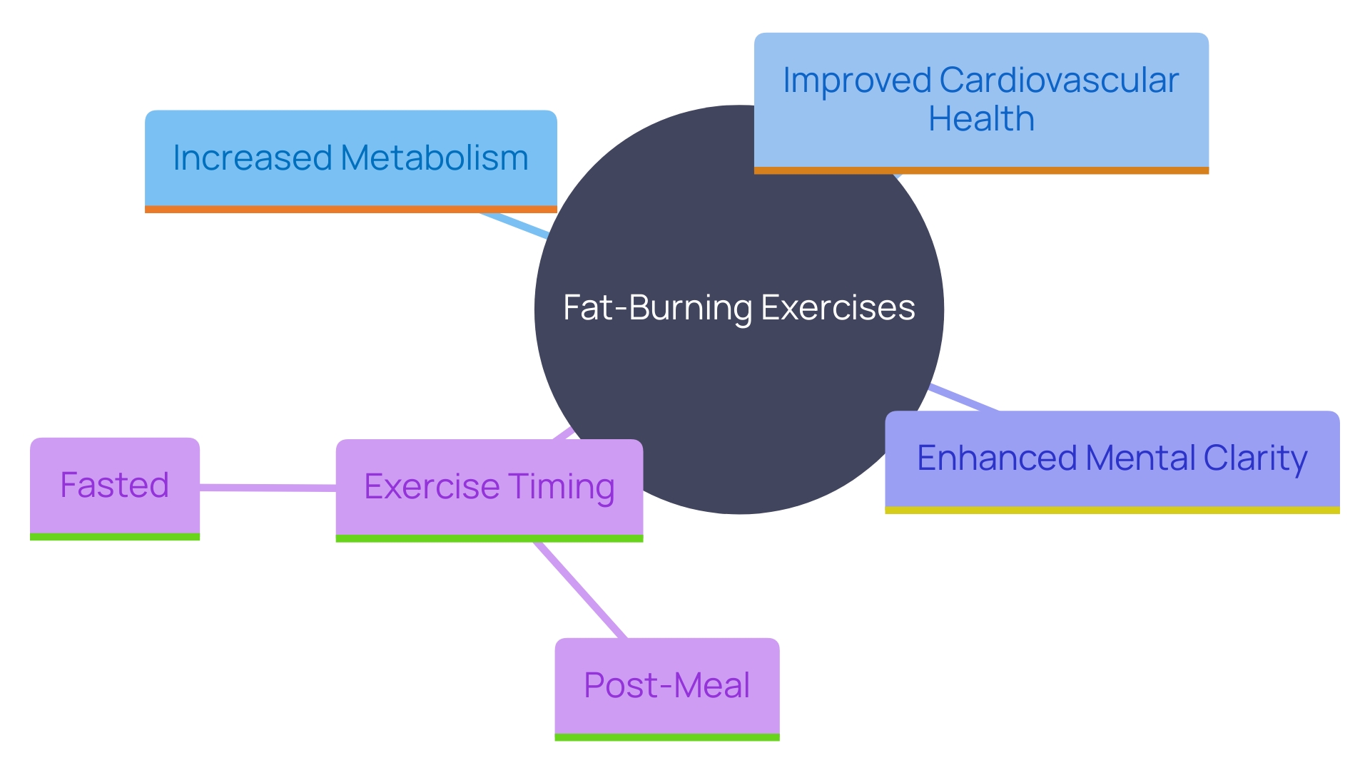 This mind map illustrates the key benefits of participating in fat-burning exercises, highlighting their impact on metabolism, mental health, and exercise timing.