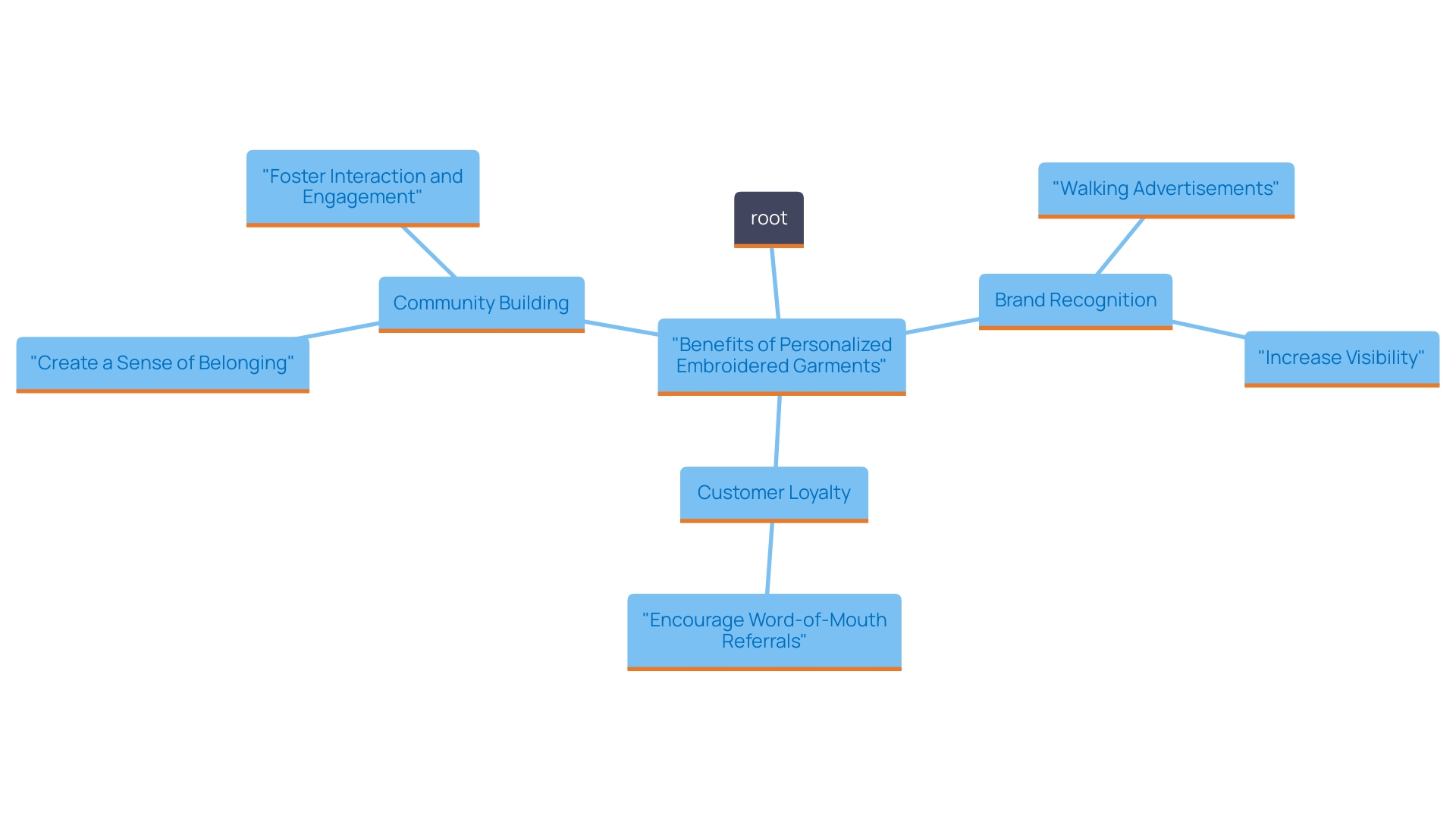 This mind map illustrates the key benefits of personalized embroidered garments in marketing, highlighting their role in enhancing brand recognition, customer loyalty, and community building.