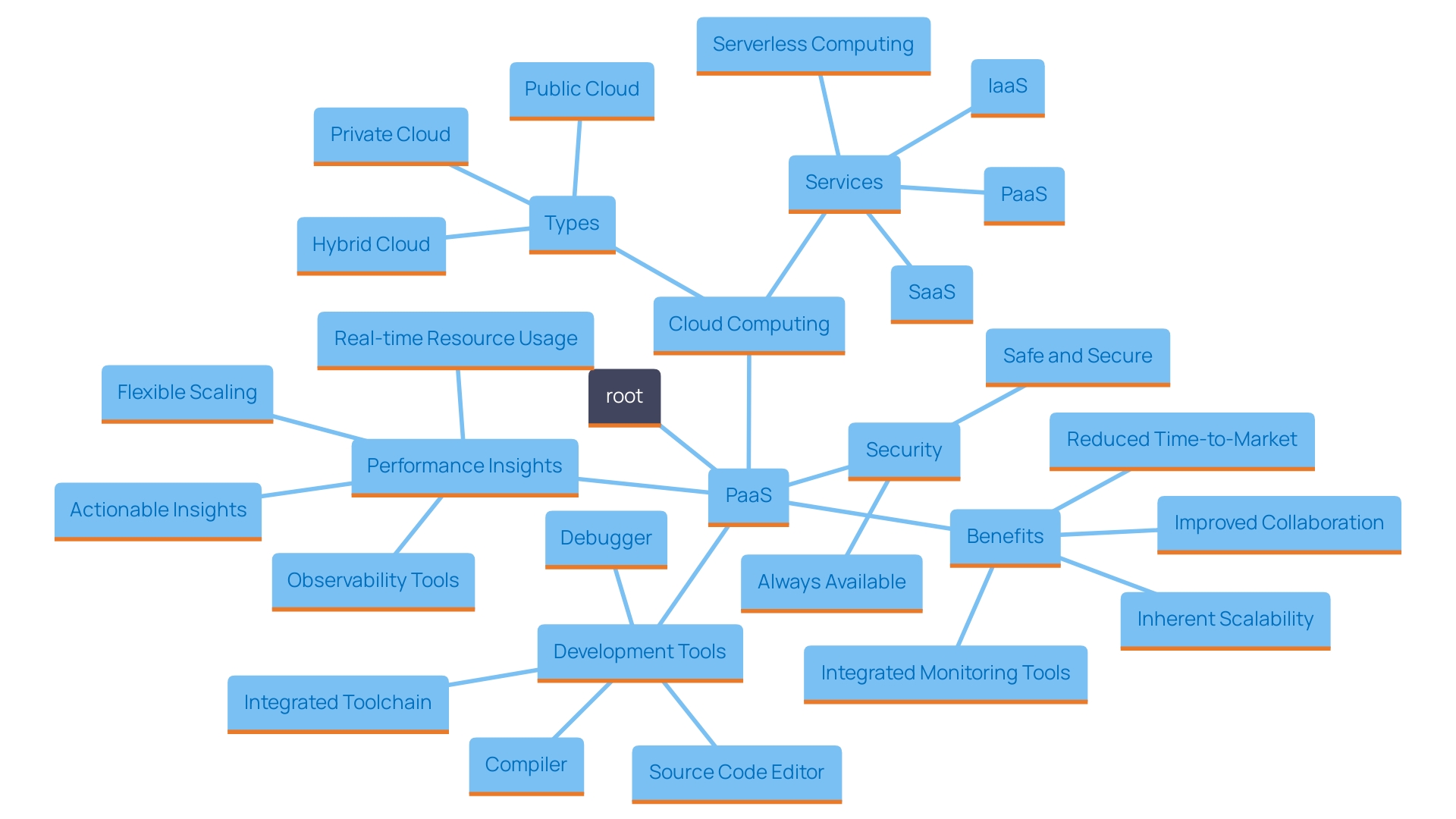 This mind map illustrates the key benefits of Platform as a Service (PaaS) in software development, highlighting its impact on collaboration, scalability, monitoring, and time-to-market.