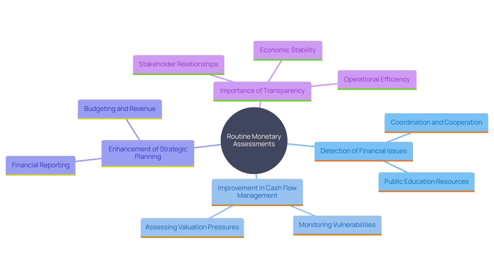 This mind map illustrates the key benefits of routine monetary assessments for businesses, highlighting their role in cash flow management, strategic planning, stakeholder relationships, and risk management.