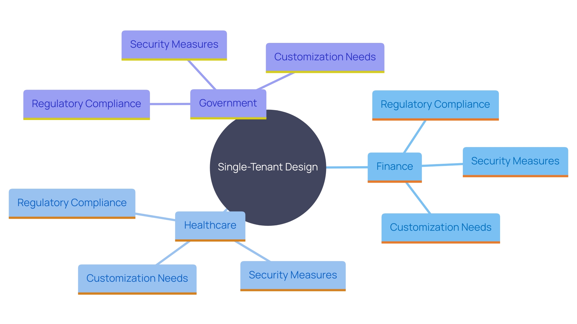 This mind map illustrates the key benefits of single-tenant design across various sectors, highlighting its importance in regulatory compliance, security, and customization.