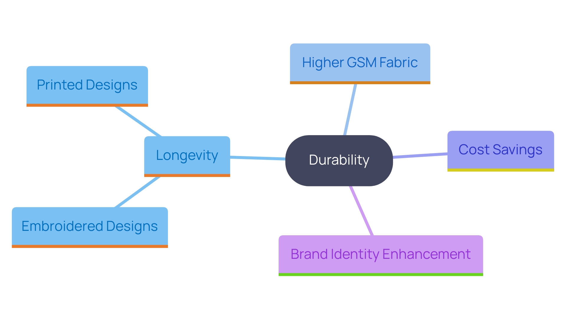 This mind map illustrates the key benefits of tailored stitched tops for promotional clothing, highlighting aspects such as longevity, cost-effectiveness, and improved brand identity.