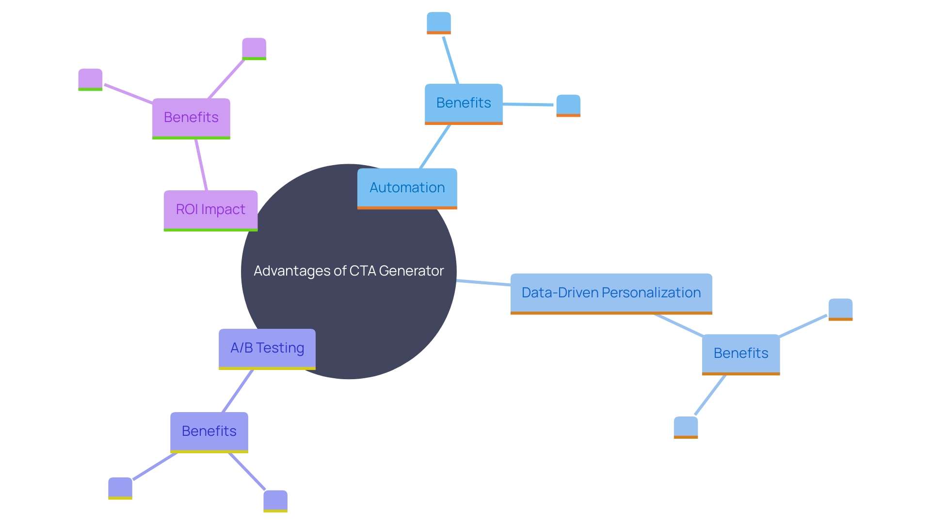 This mind map illustrates the key benefits of using a Call-to-Action (CTA) Generator in marketing strategies. It highlights the interconnected concepts of automation, data-informed recommendations, A/B testing, and improved ROI, showcasing how these elements contribute to more effective marketing efforts.