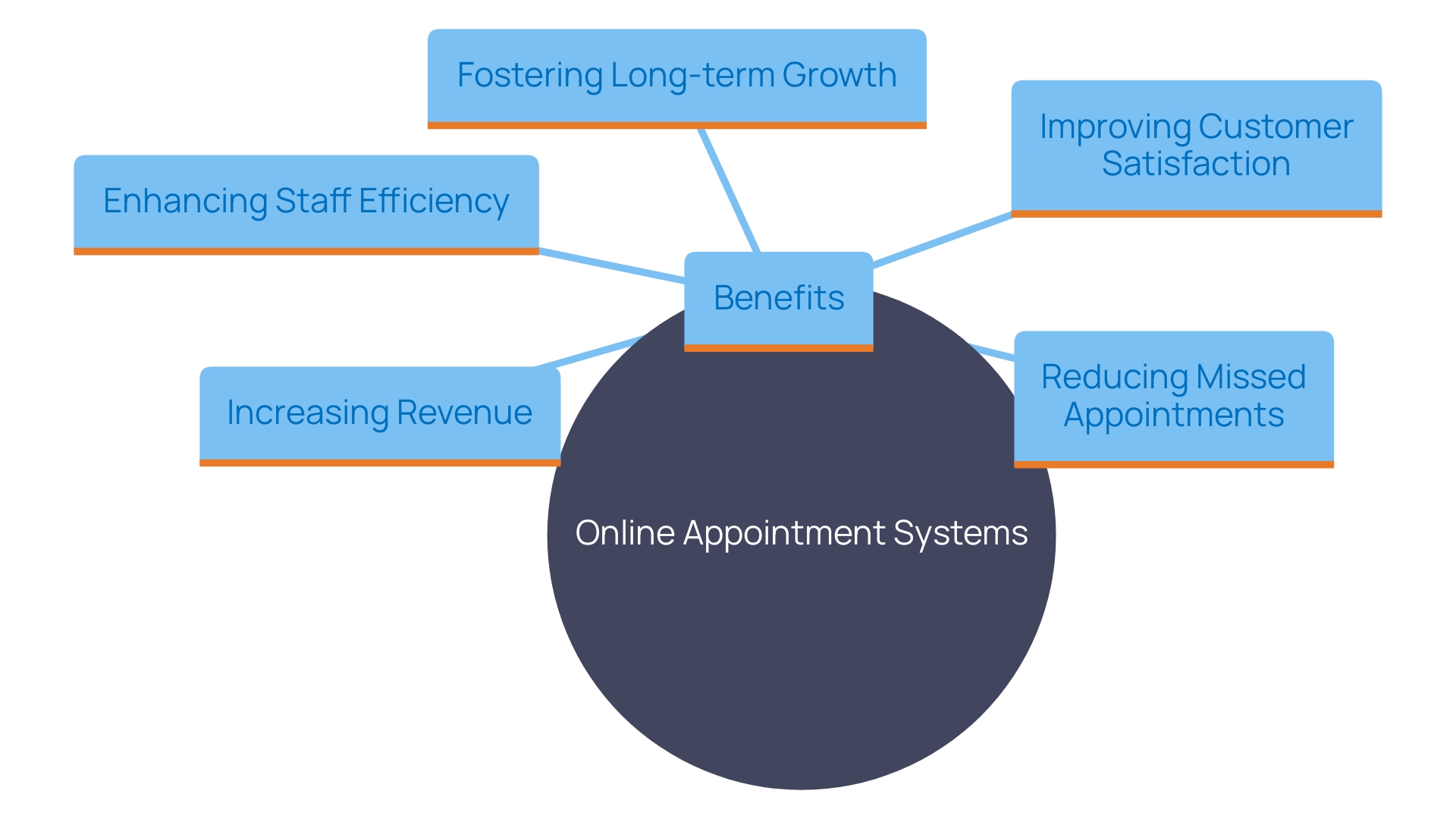 This mind map illustrates the key benefits of utilizing online appointment systems for organizations, highlighting their impact on financial well-being, customer satisfaction, and overall business performance.