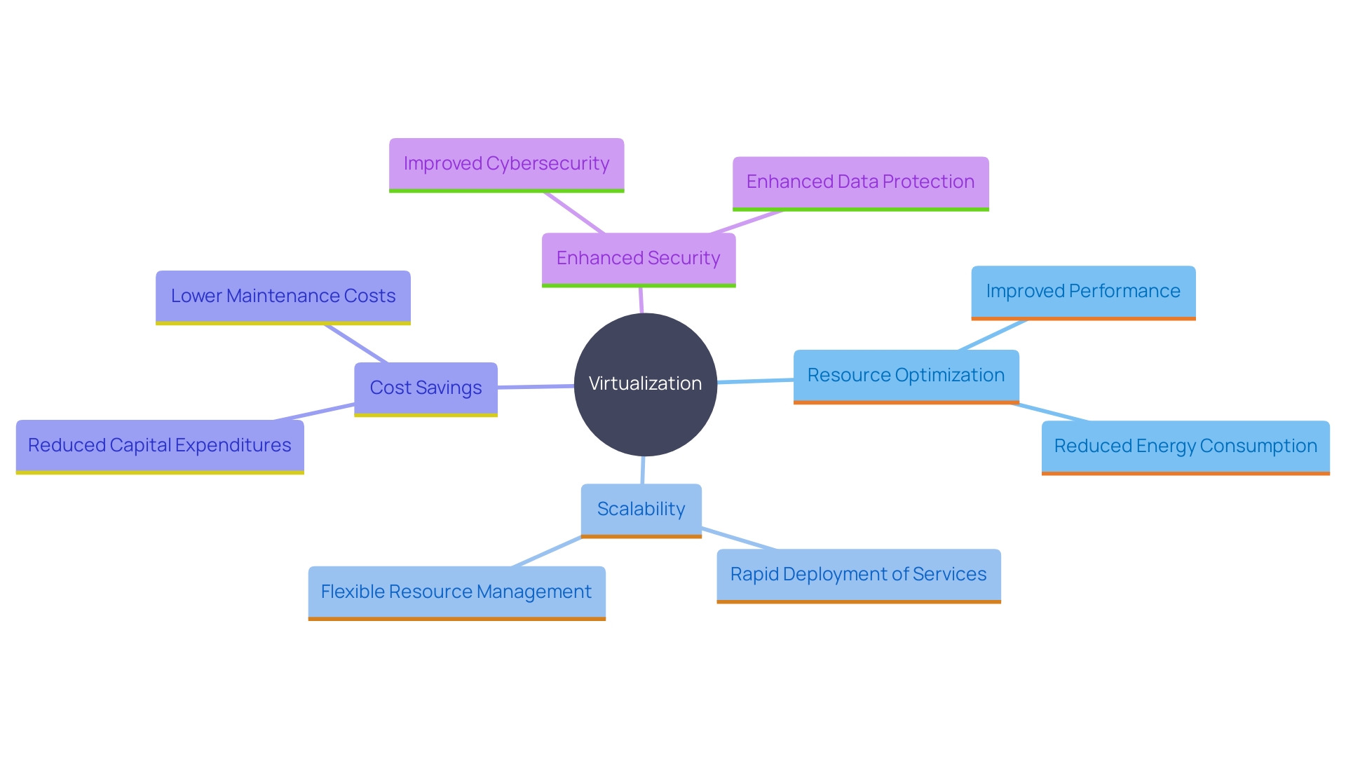 This mind map illustrates the key benefits of virtualization in contemporary IT strategies, highlighting resource optimization, scalability, cost savings, and enhanced security.