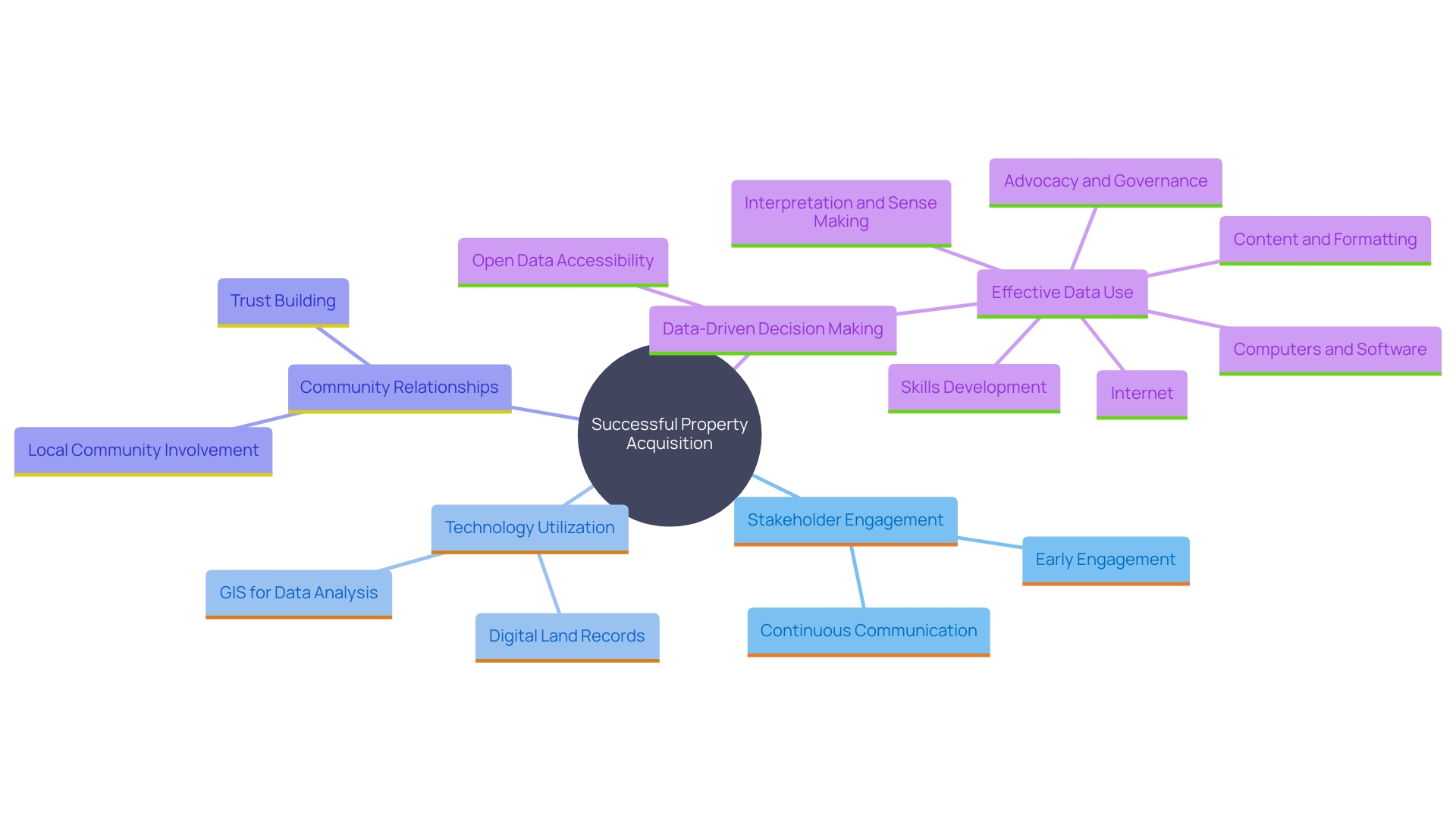 This mind map illustrates the key best practices and strategies for successful property acquisition, highlighting the relationships between stakeholder engagement, technology use, and community involvement.