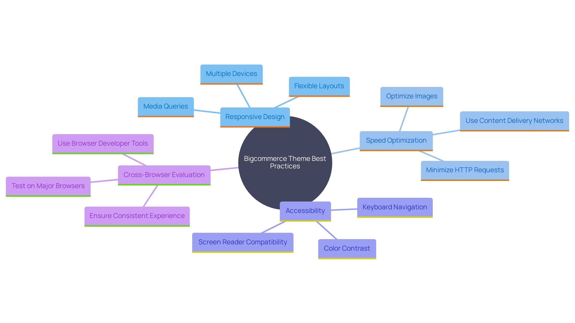 This mind map illustrates the key best practices for creating a Bigcommerce theme, highlighting aspects such as responsive design, speed optimization, accessibility, and cross-browser/device evaluation.