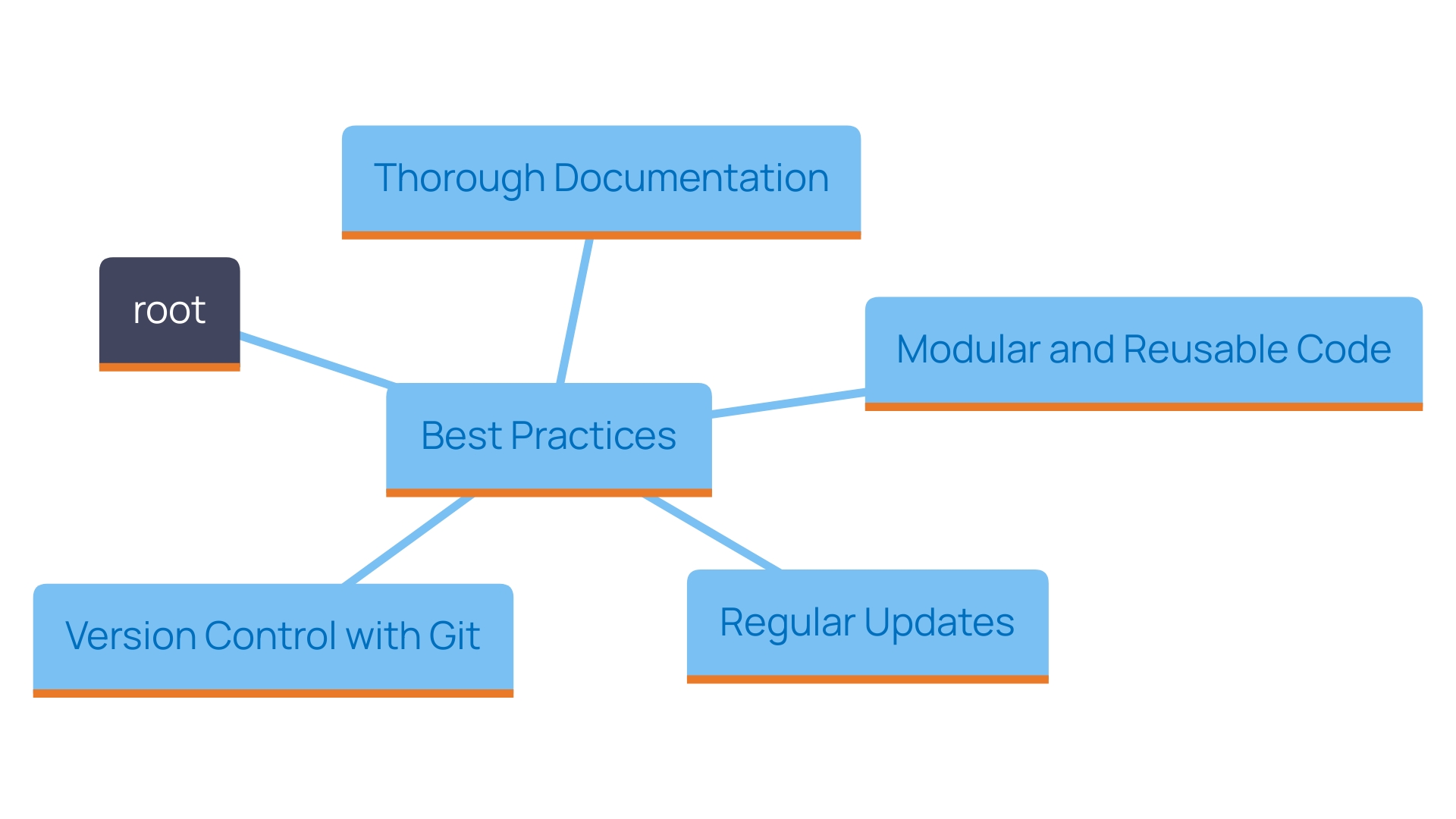 This mind map illustrates the key best practices for developing Magento add-ons, highlighting the importance of modular code, thorough documentation, regular updates, and version control.