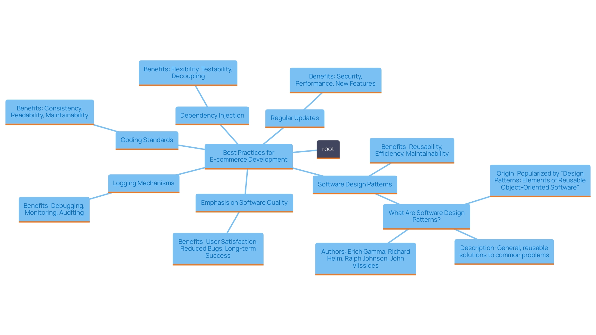 This mind map illustrates the key best practices for e-commerce development, highlighting their importance in ensuring maintainability, compatibility, and overall software quality.