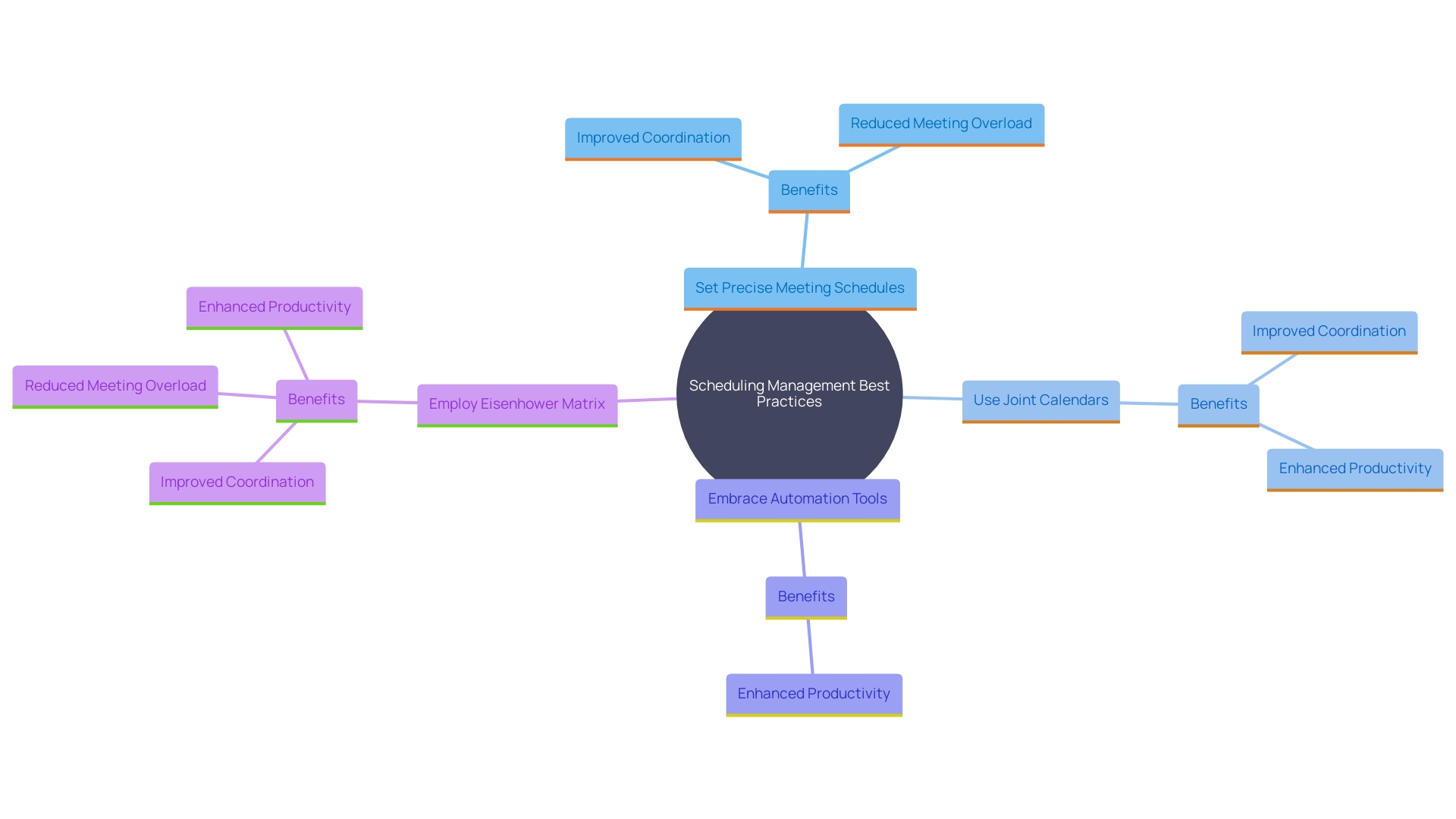 This mind map illustrates the key best practices for effective schedule management and their benefits. It highlights the relationships between scheduling techniques, tools, and the resulting improvements in productivity and coordination.