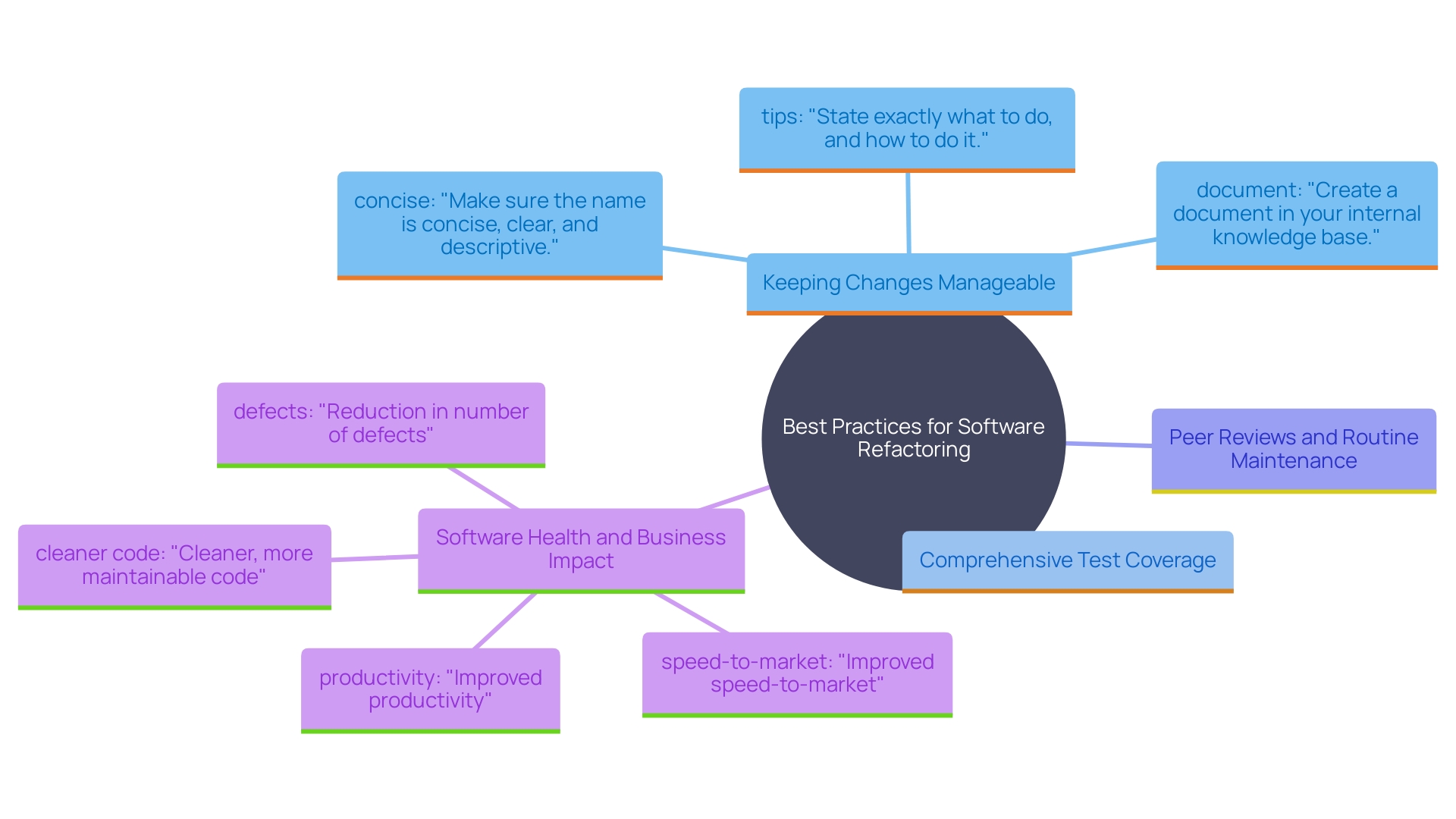 This mind map illustrates the key best practices for effective software refactoring, including strategies for maintaining code quality and reducing technical debt.