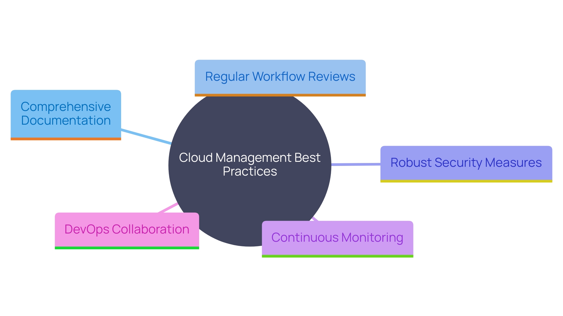 This mind map illustrates the key best practices for enhancing cloud management effectiveness, showcasing the relationships between various components such as documentation, workflow reviews, security measures, continuous monitoring, and DevOps collaboration.