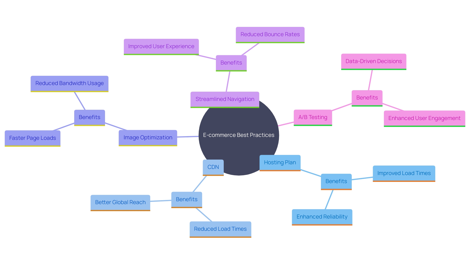 This mind map illustrates the key best practices for enhancing e-commerce performance and customer experience, highlighting their interconnections and impact on website optimization.