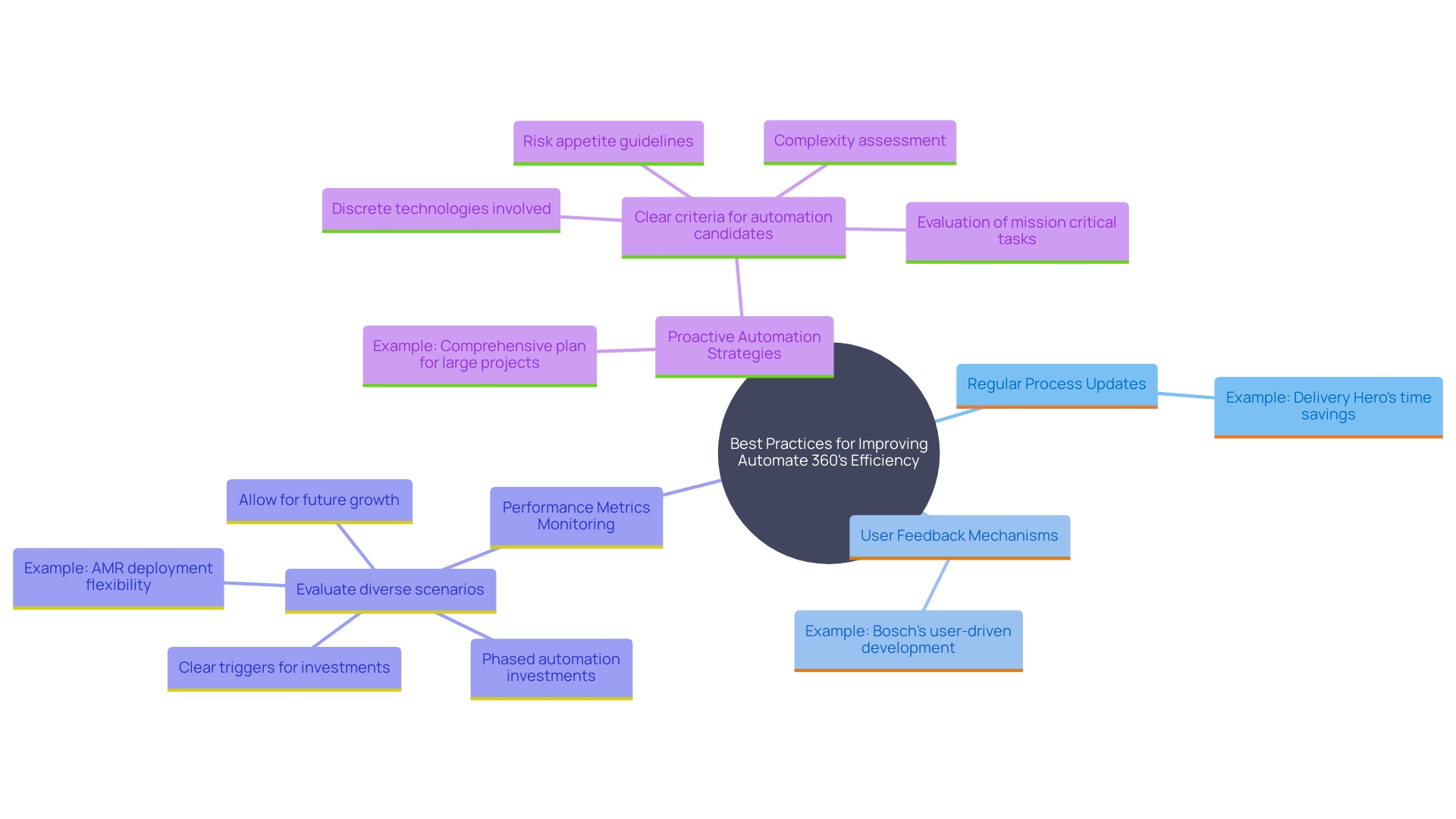 This mind map illustrates the key best practices for enhancing the efficiency of Automate 360, showcasing the interconnected concepts of continuous improvement, user feedback, performance monitoring, and proactive alignment with business objectives.