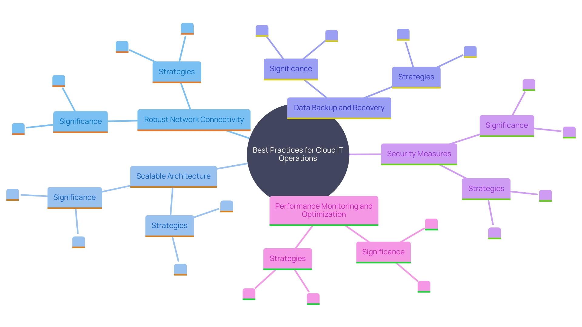 This mind map illustrates the key best practices for ensuring seamless operations in cloud IT environments, highlighting their interconnectedness and importance.