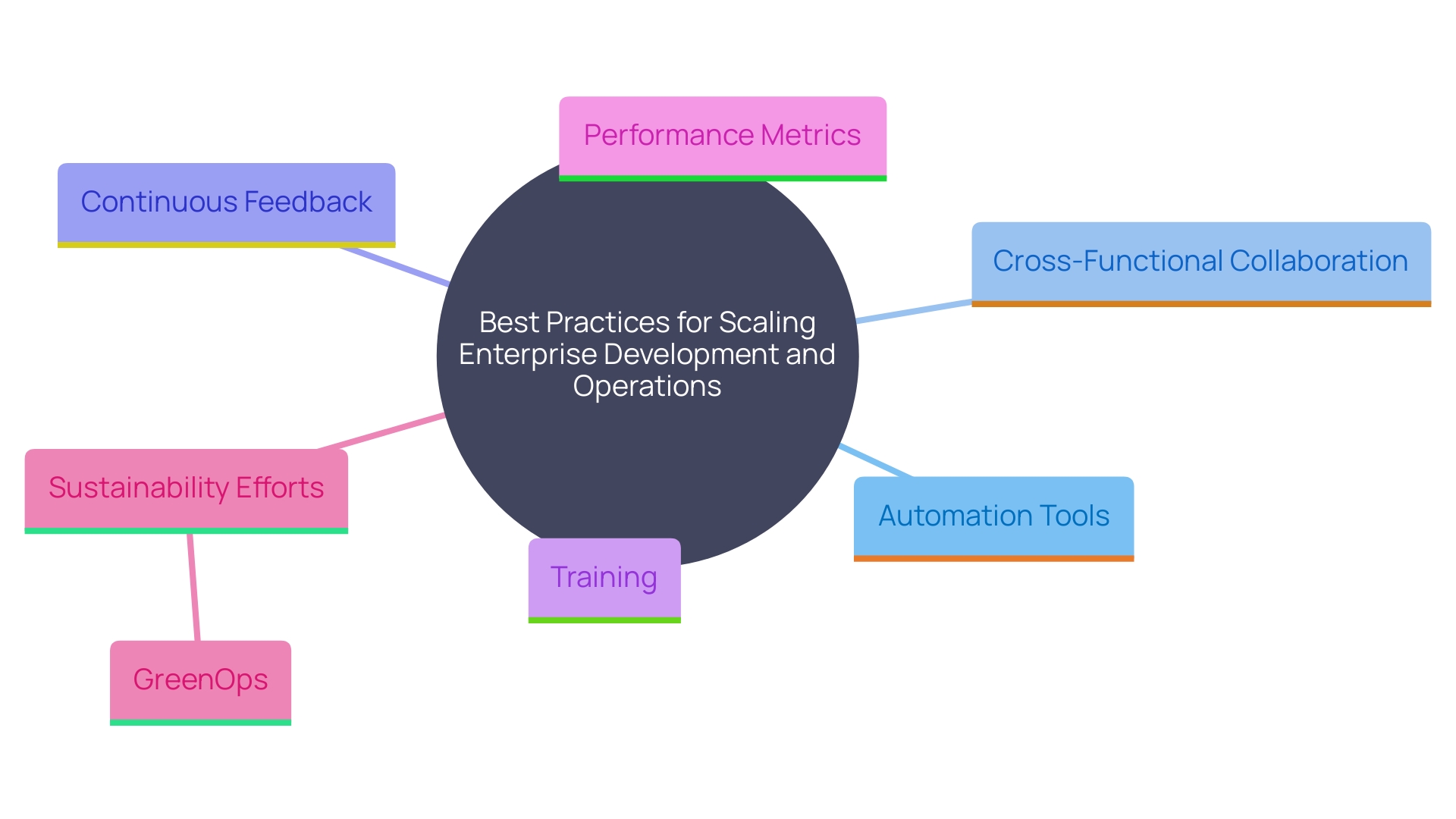 This mind map illustrates the key best practices for scaling Enterprise development and operations, highlighting automation, collaboration, feedback loops, training, performance measurement, and sustainability initiatives.