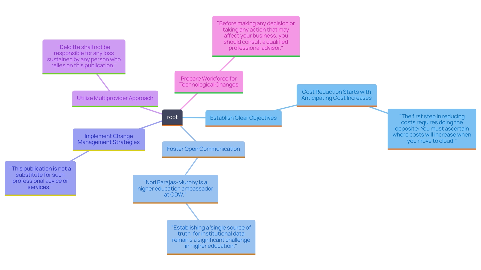 This mind map illustrates the key best practices for successfully transitioning to cloud environments, highlighting objectives, communication, change management, collaboration strategies, and the importance of a prepared workforce.