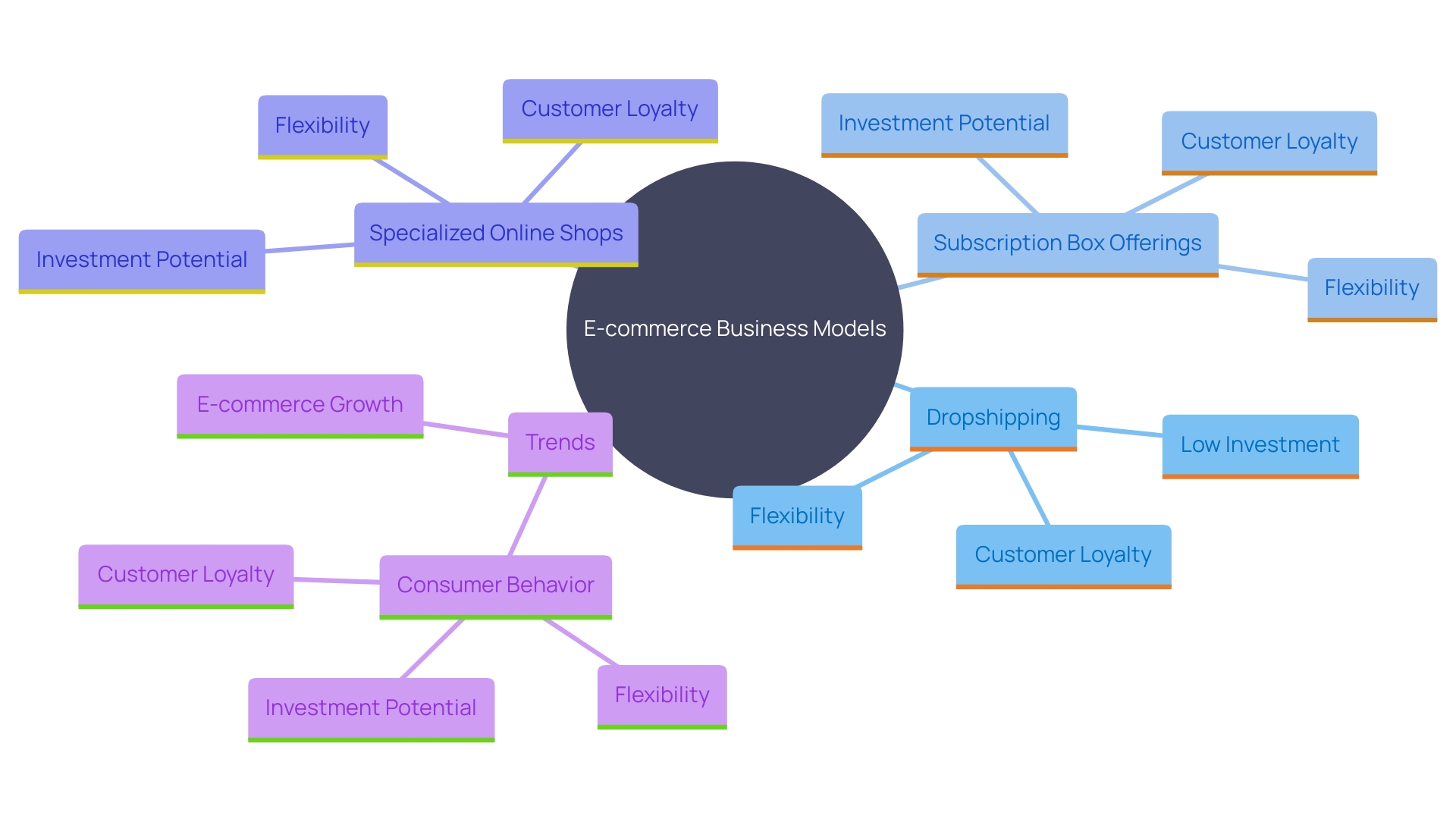 This mind map illustrates the key business models and trends in the e-commerce industry, highlighting their unique characteristics and growth potential.