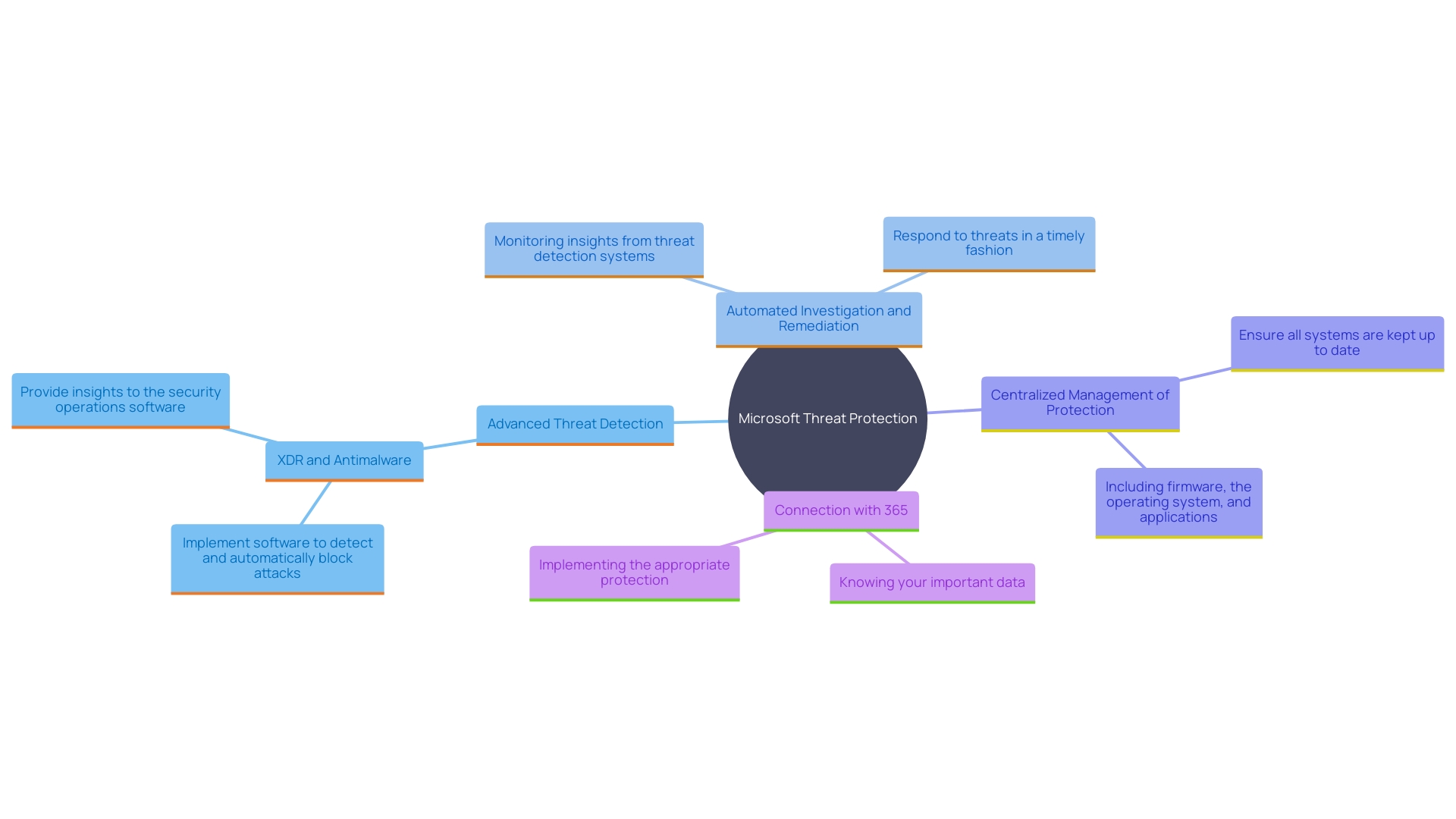 This mind map illustrates the key capabilities of Microsoft Threat Protection and their interconnections, highlighting how each feature contributes to an integrated security strategy.